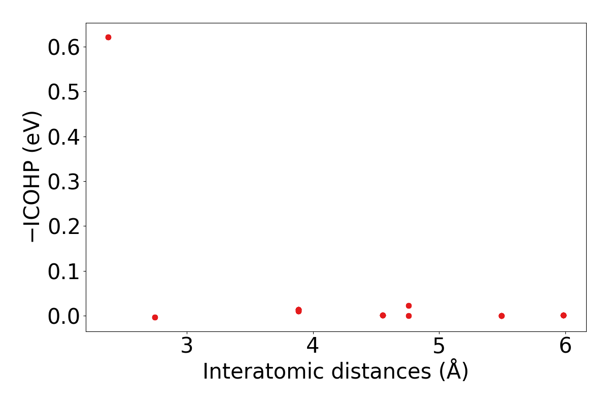 ../_images/ICOHPs_distance_example.png