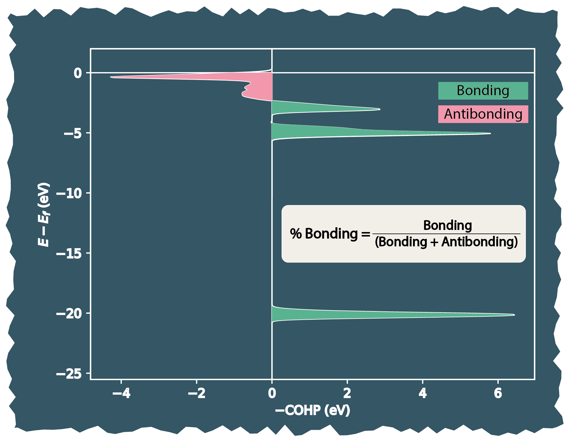 Bonding percentage evaluation