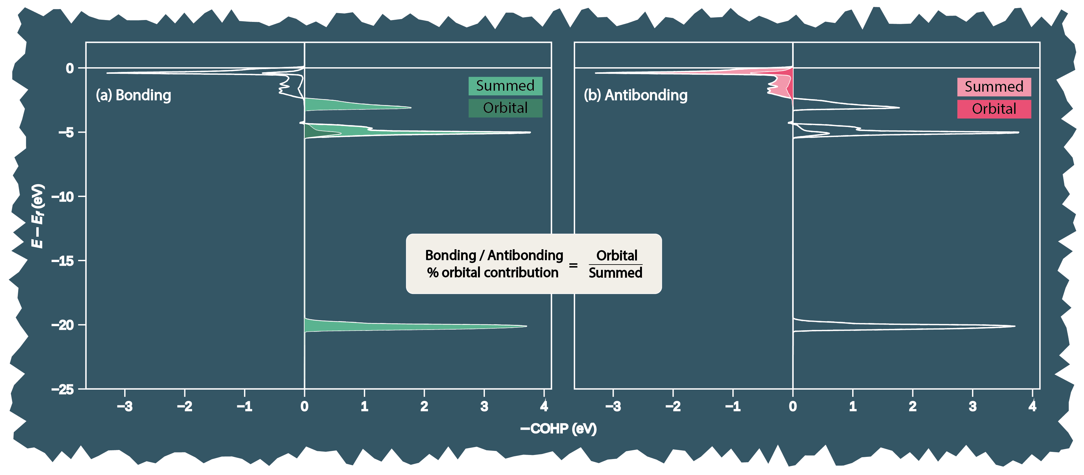 Orbital contribution percentage evaluation