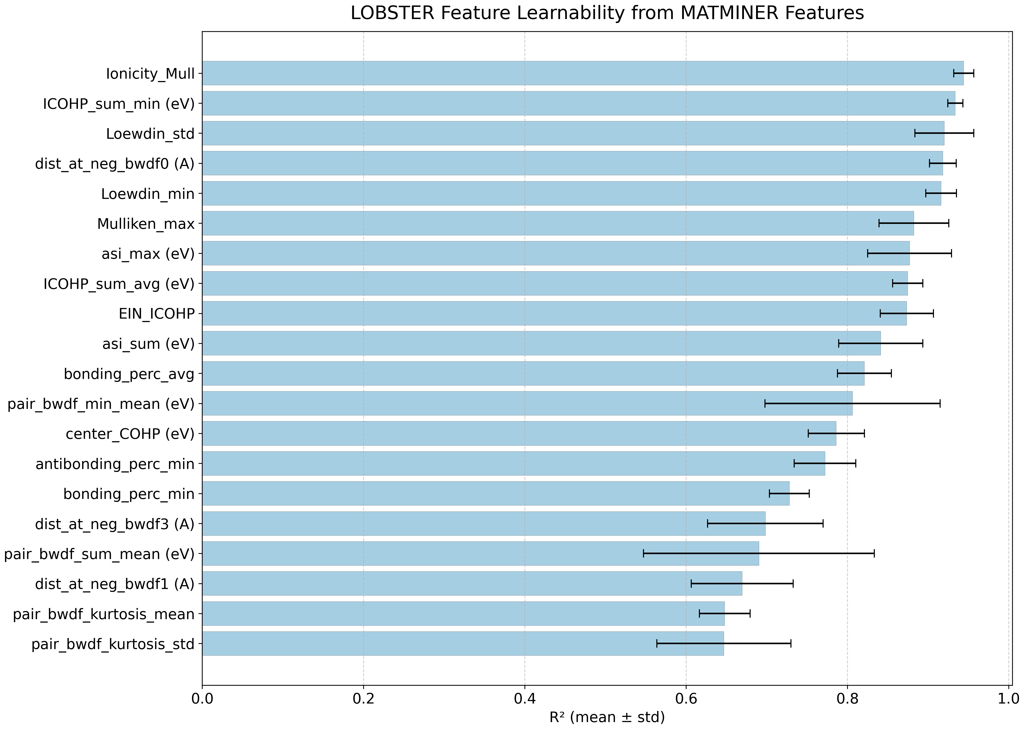 Feature learnability