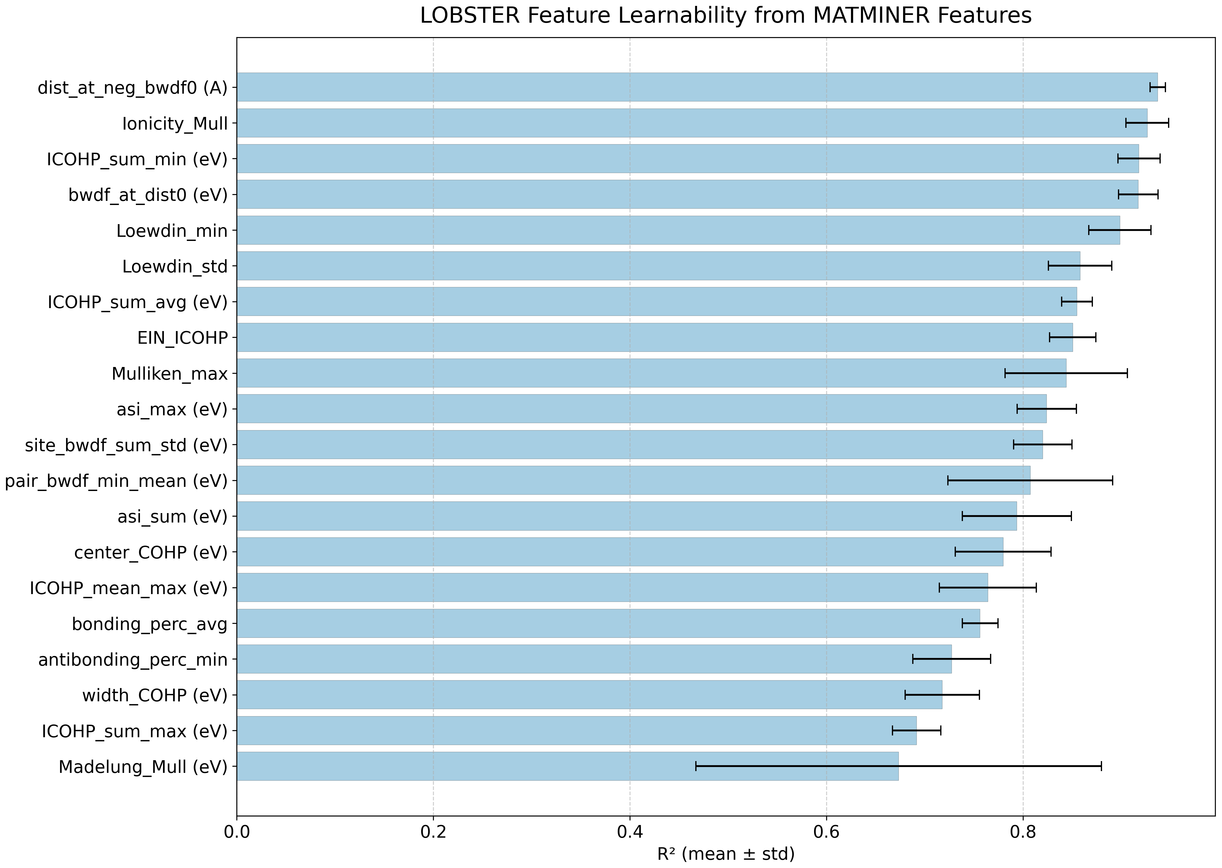 Feature learnability