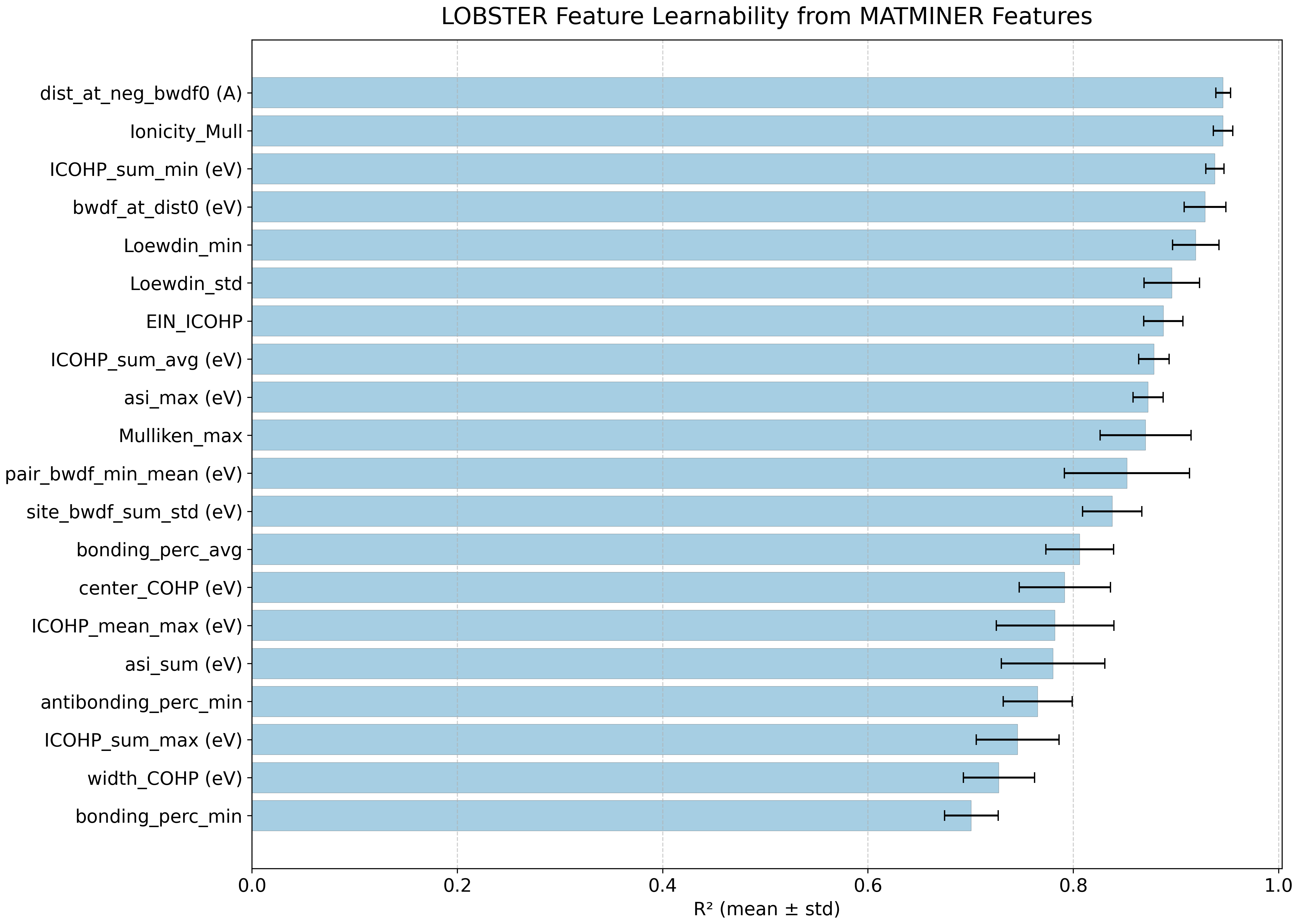 Feature learnability