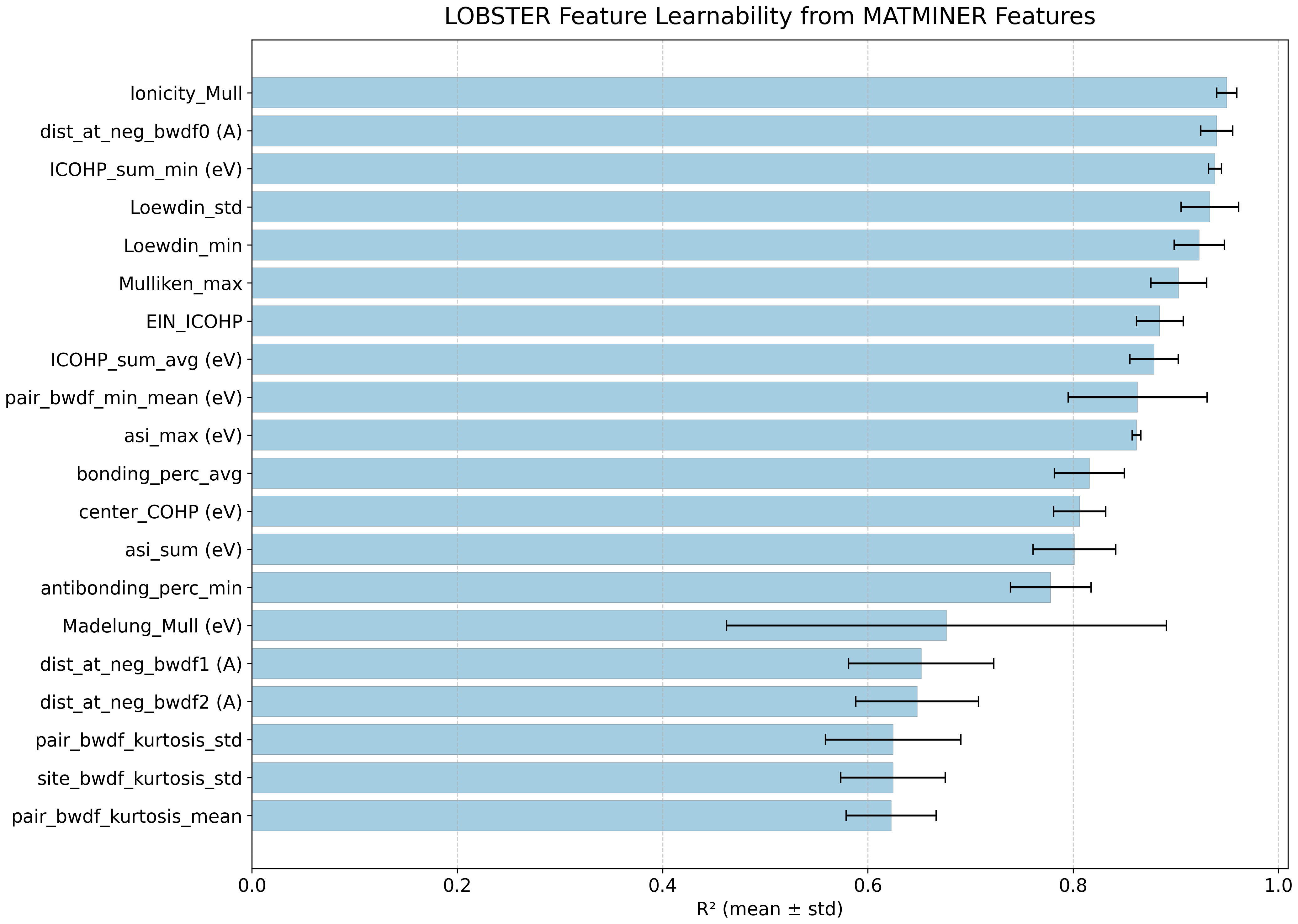 Feature learnability