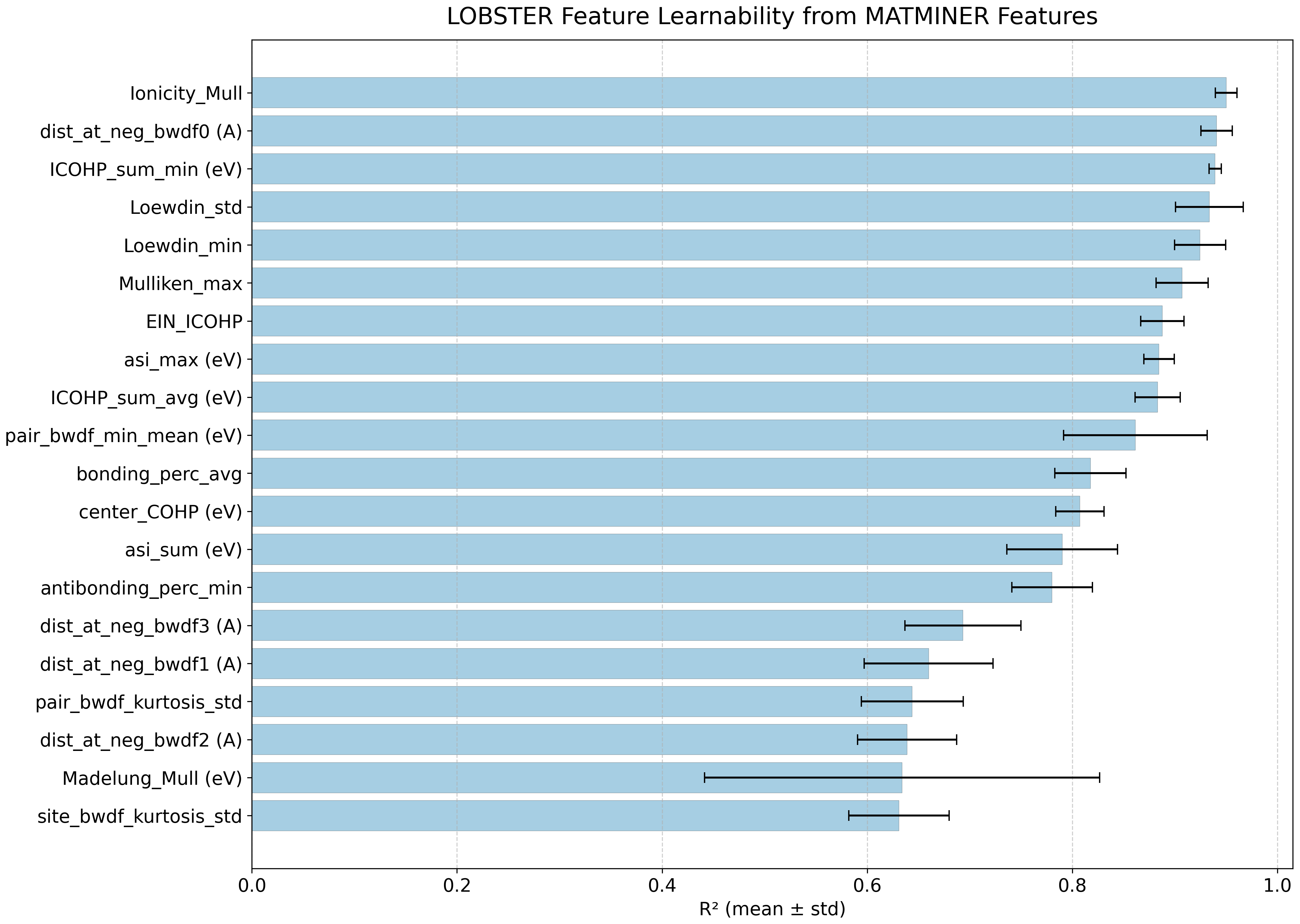 Feature learnability