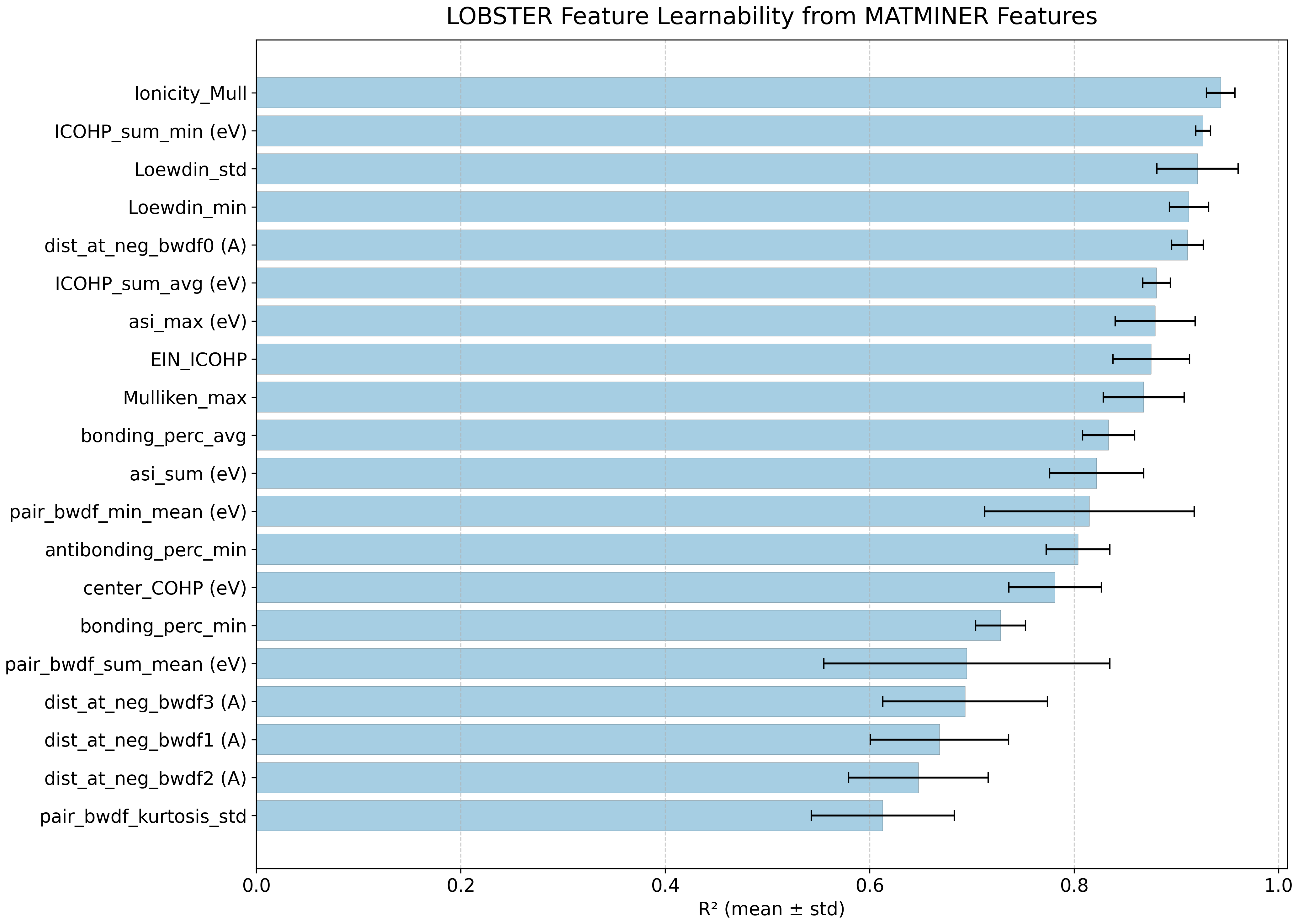 Feature learnability