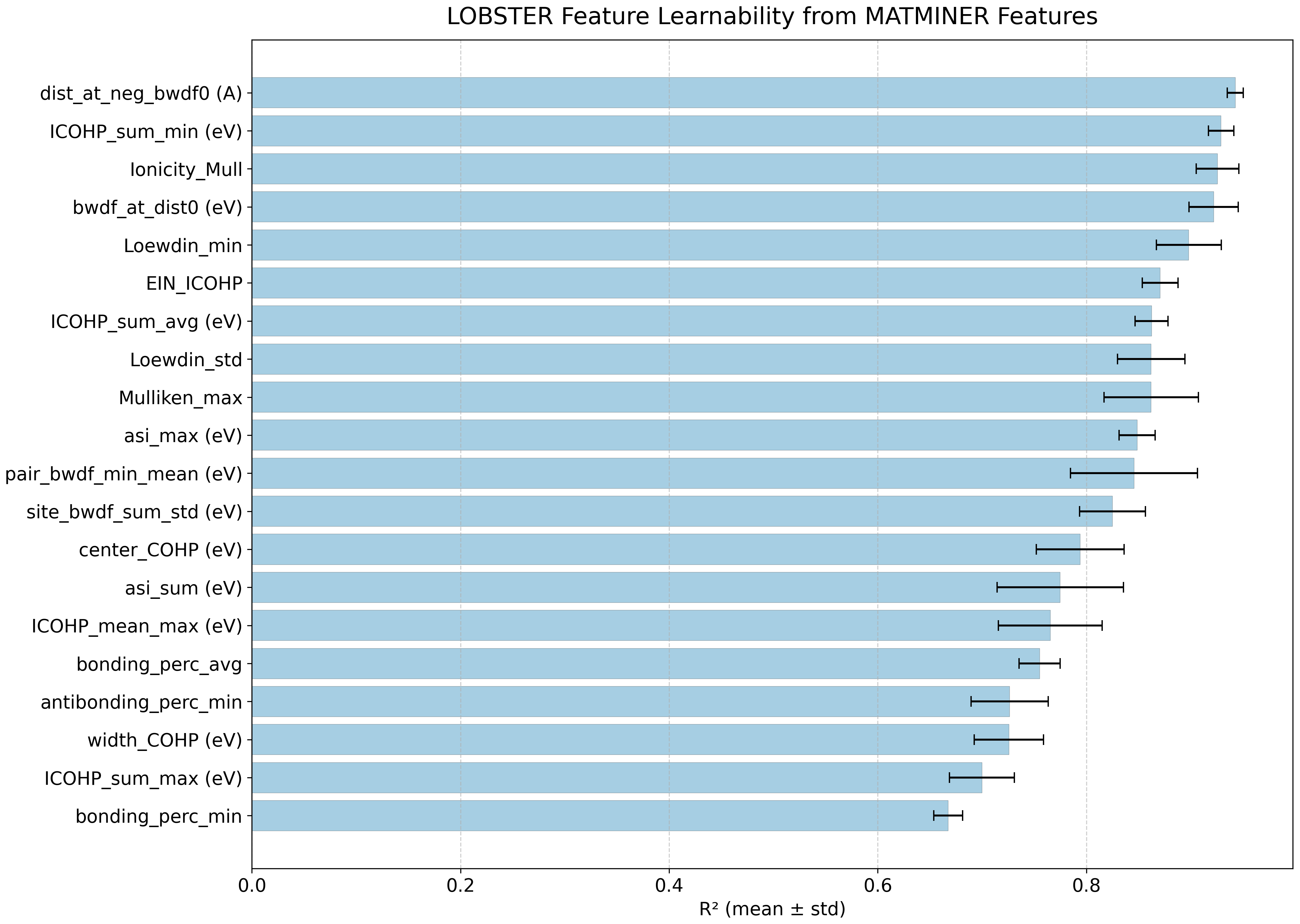 Feature learnability