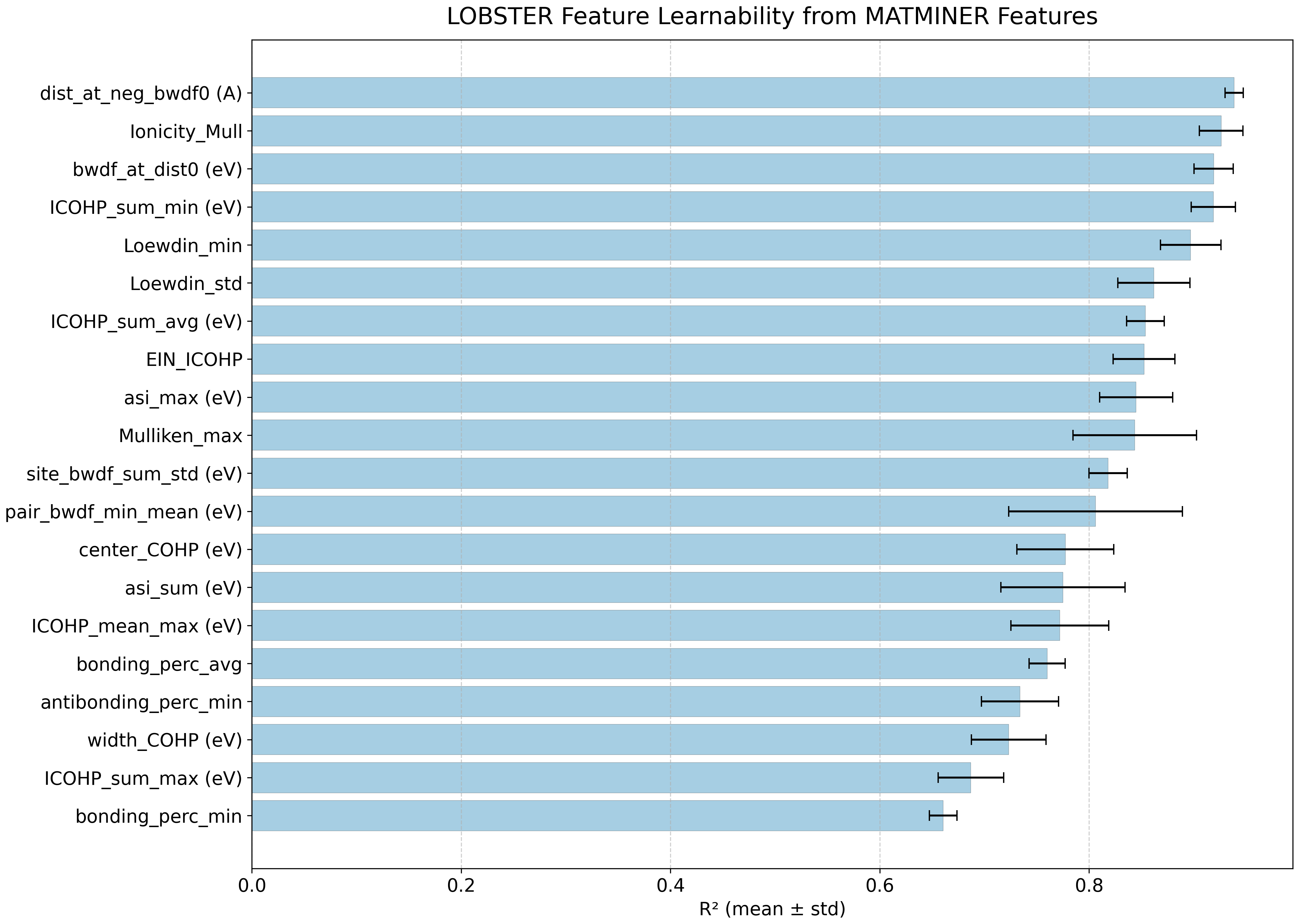 Feature learnability