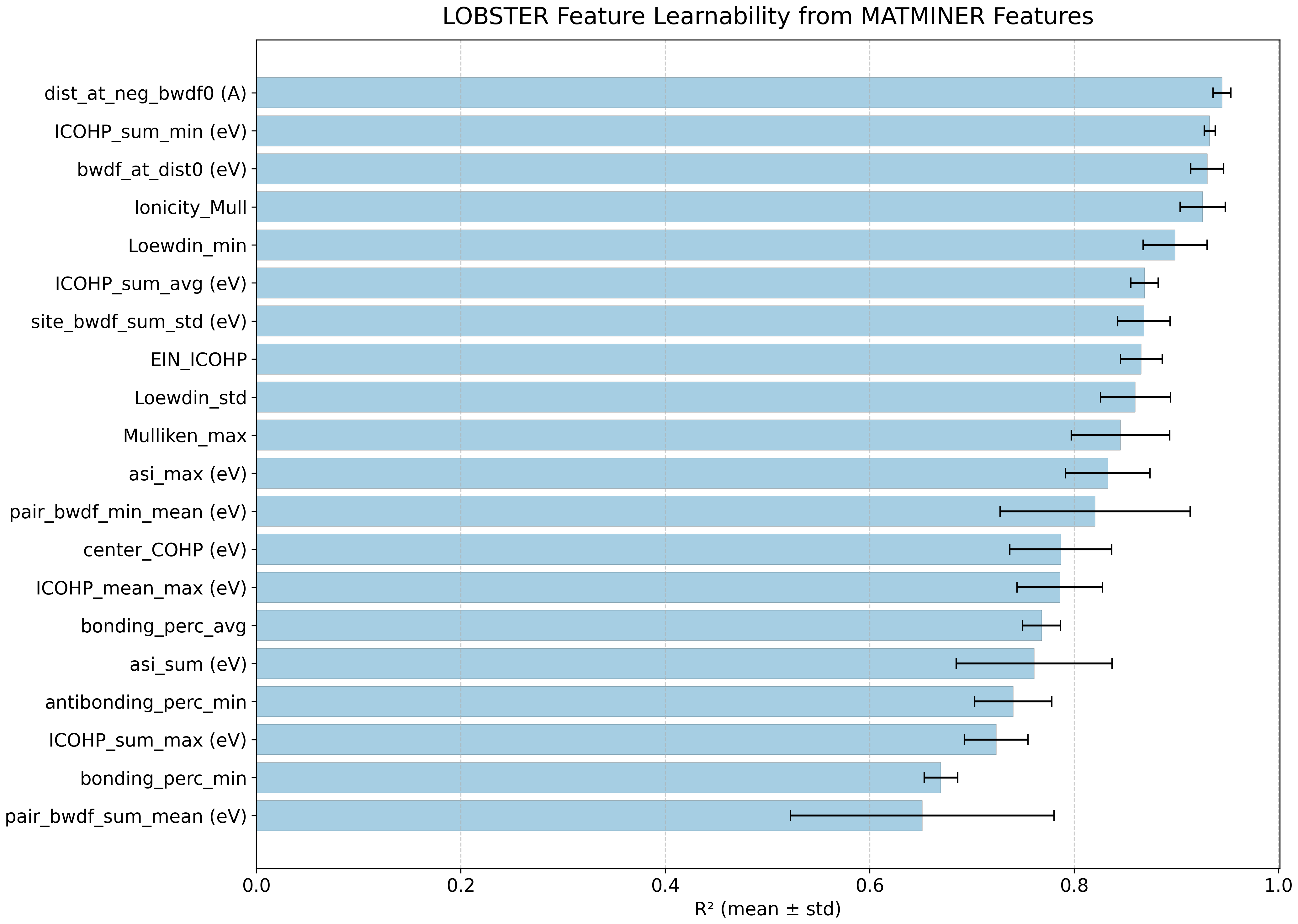 Feature learnability