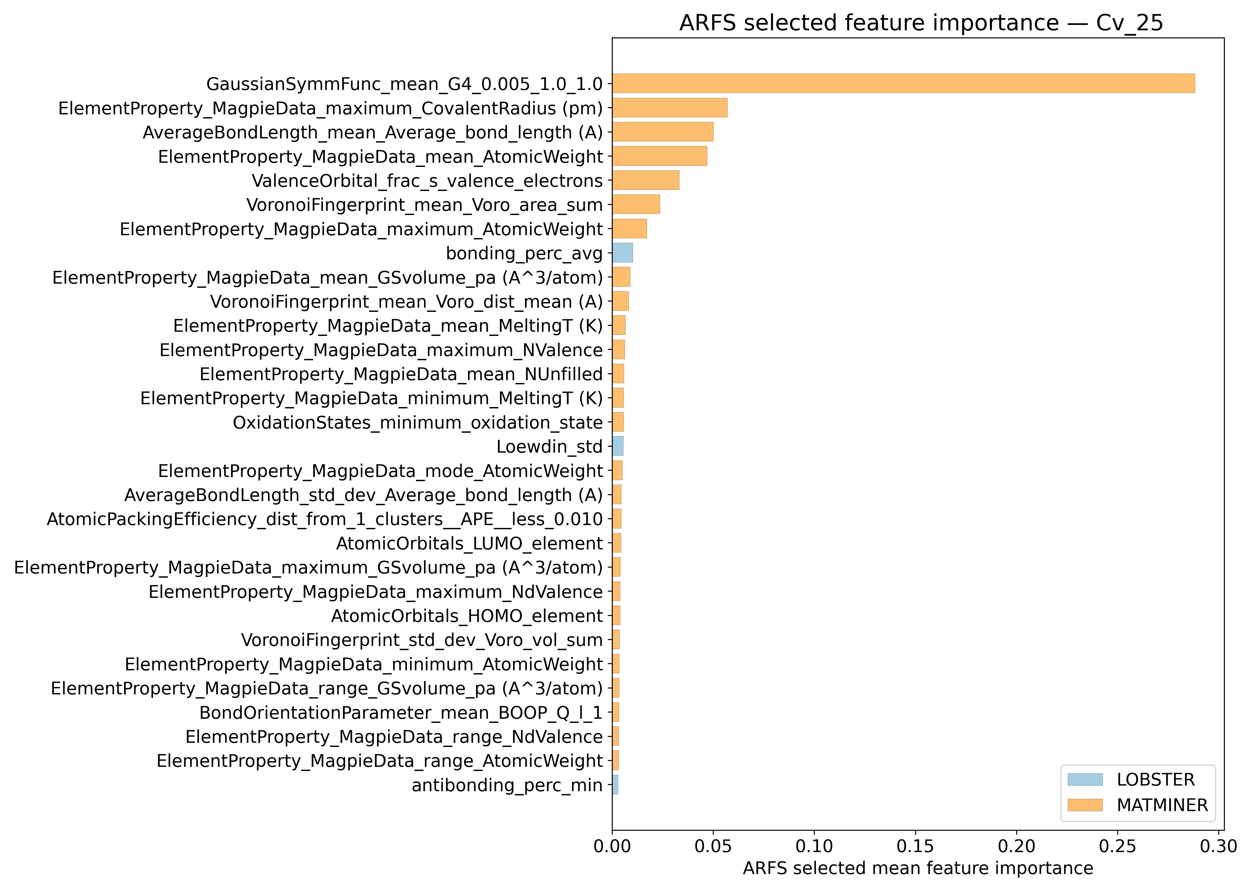 Relevant Descriptors