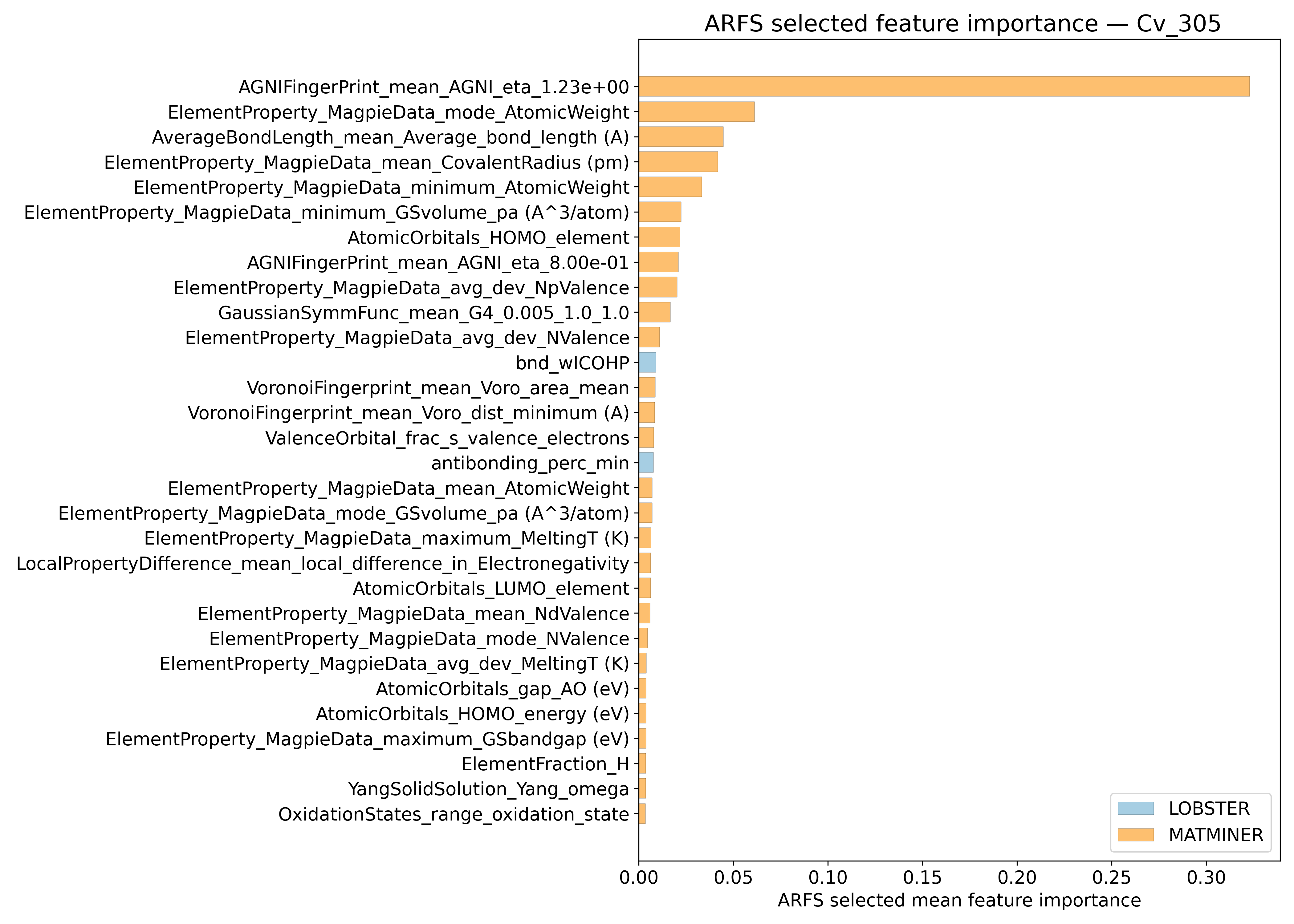 Relevant Descriptors