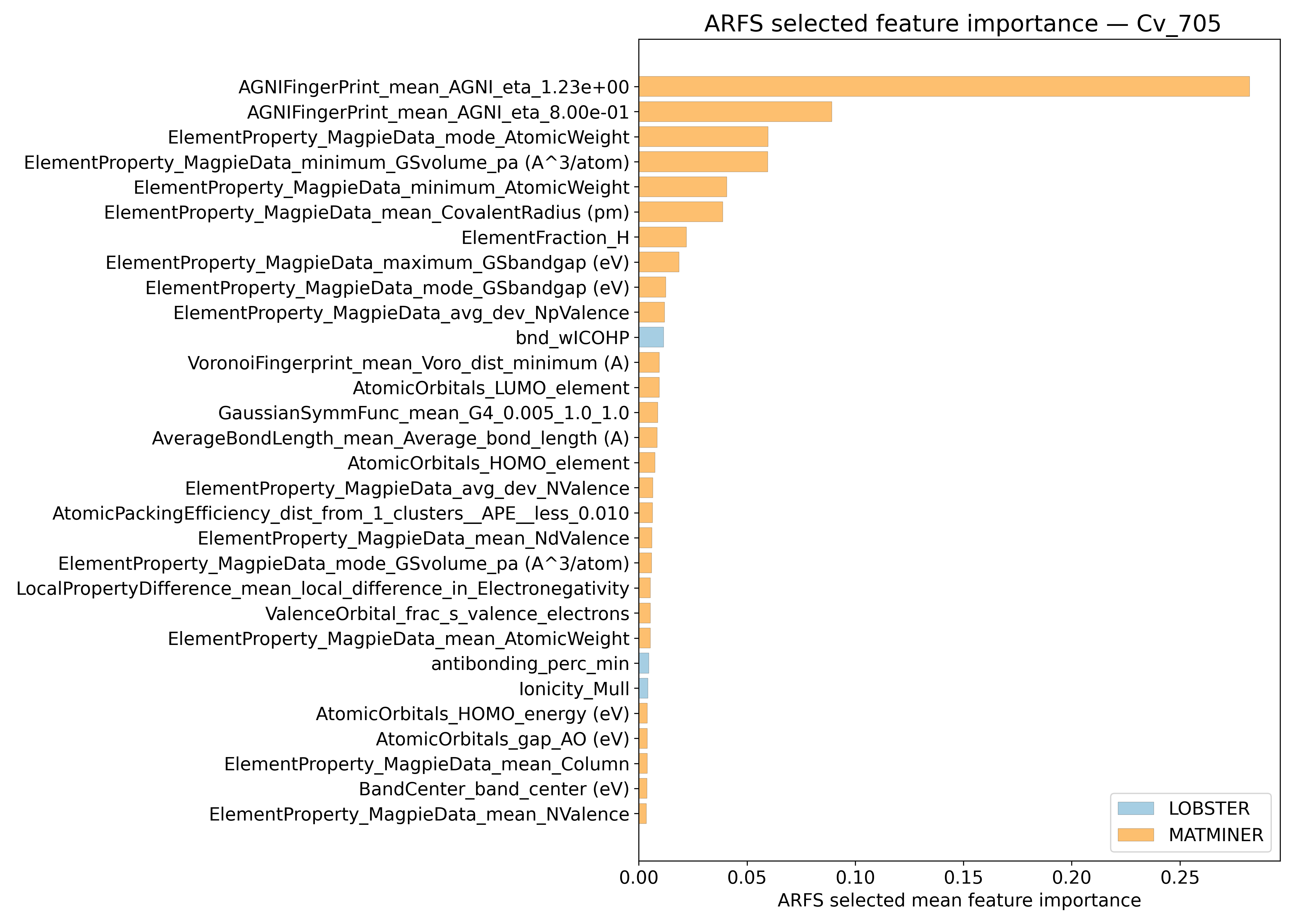 Relevant Descriptors