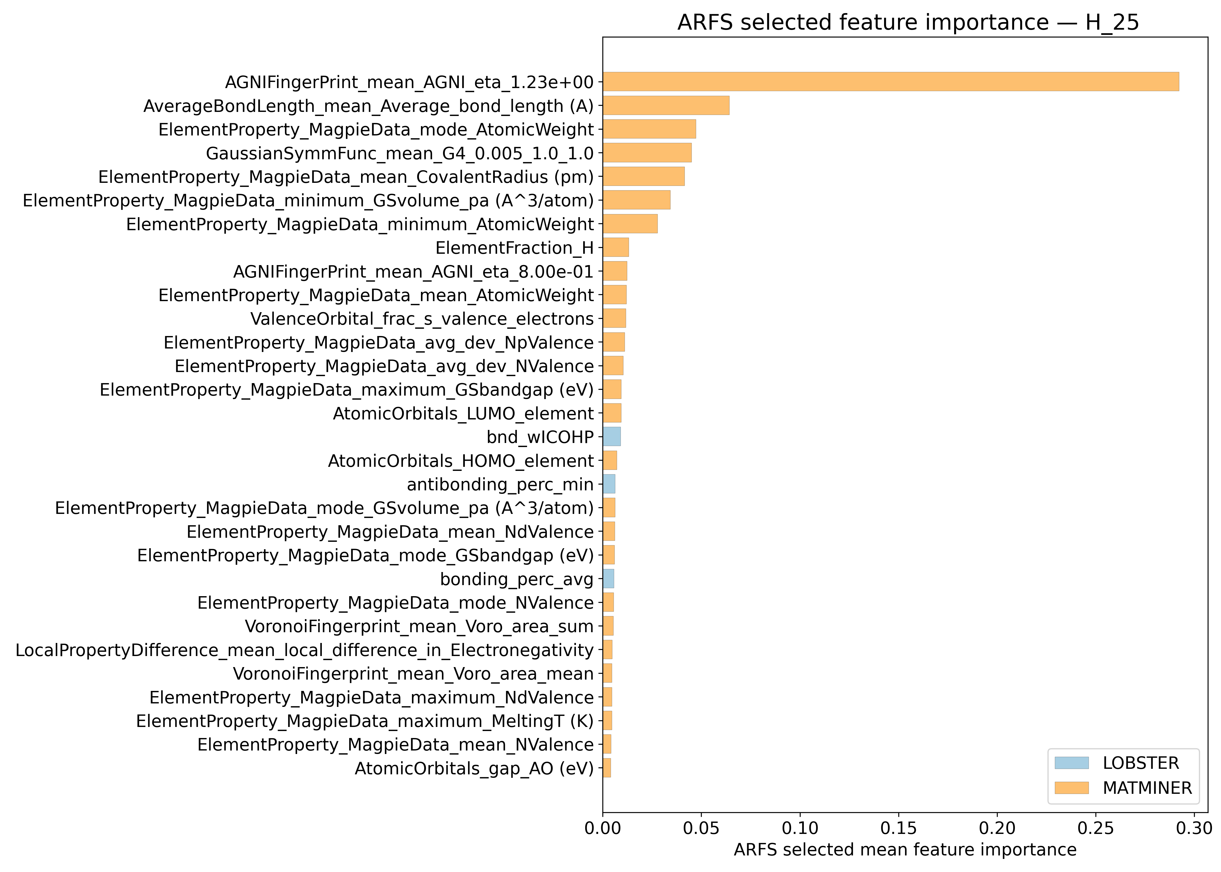 Relevant Descriptors