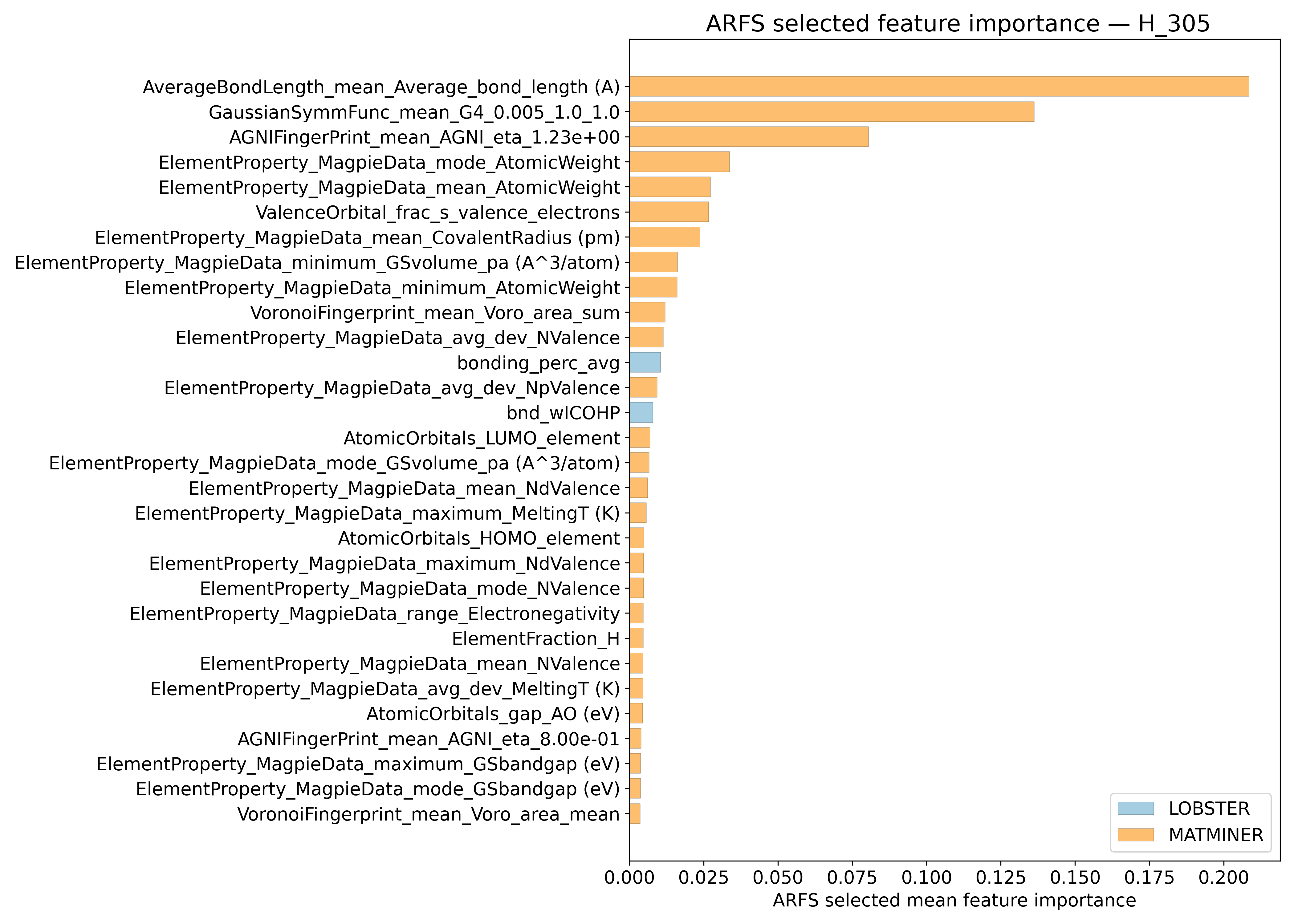 Relevant Descriptors