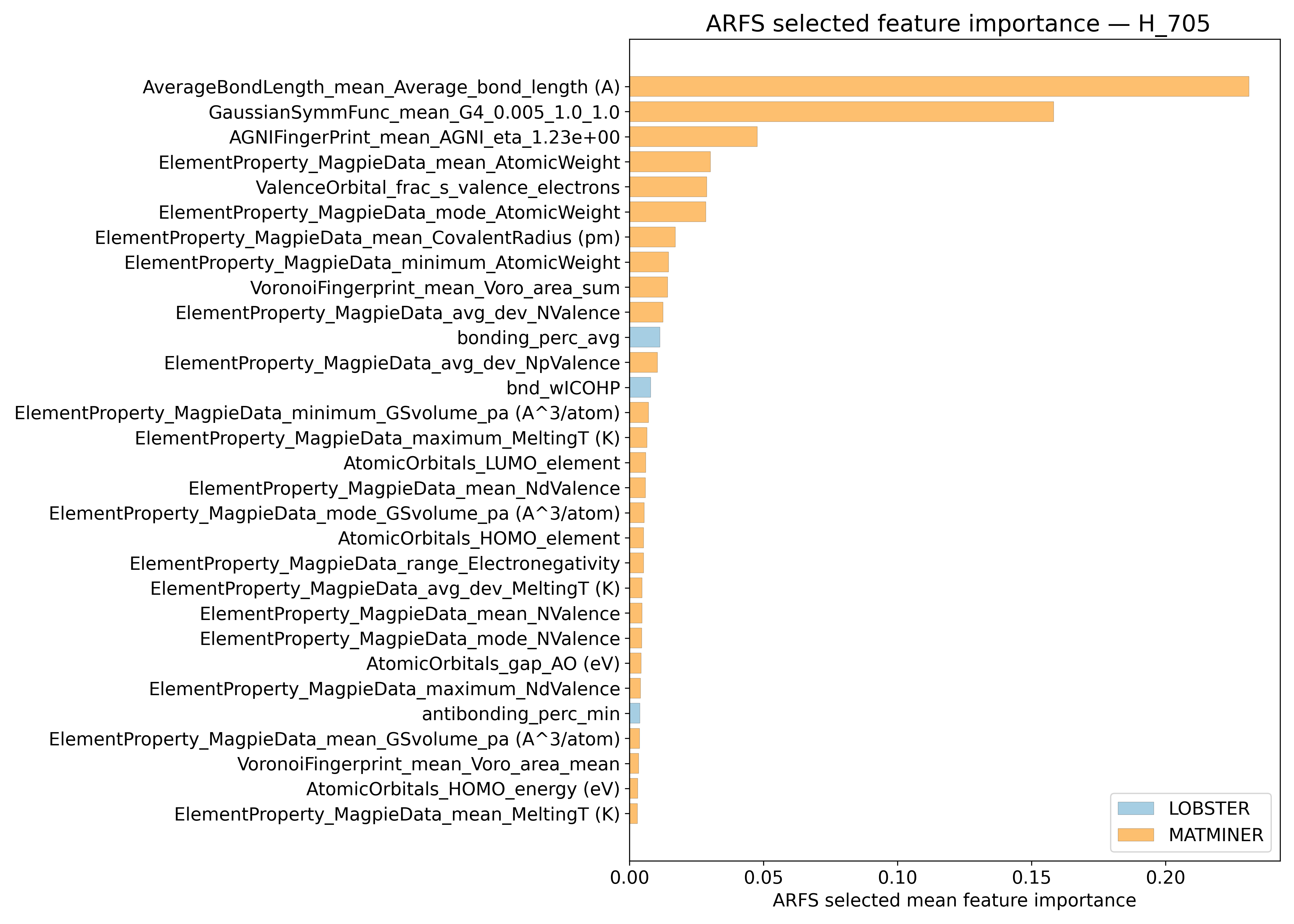 Relevant Descriptors
