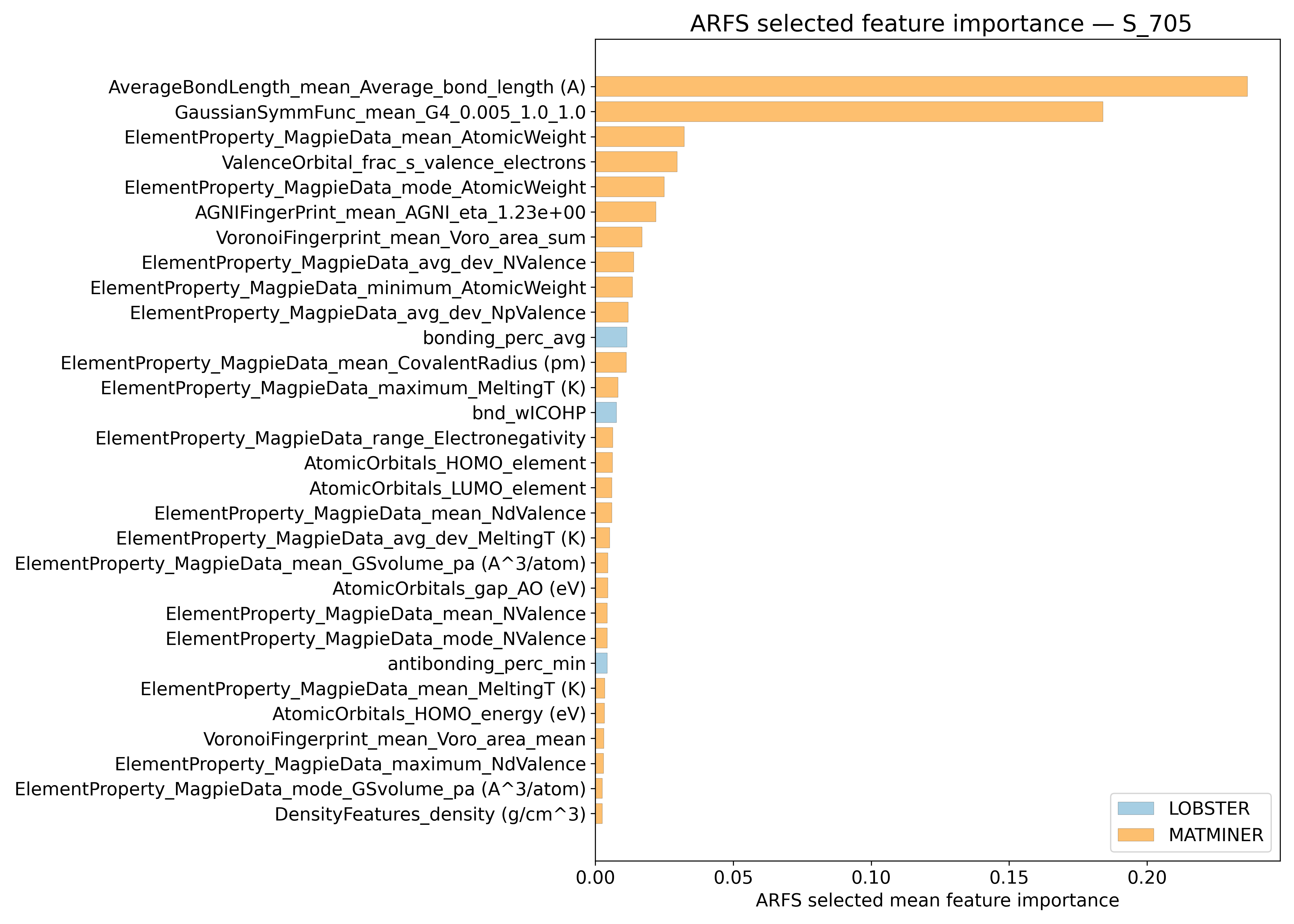 Relevant Descriptors