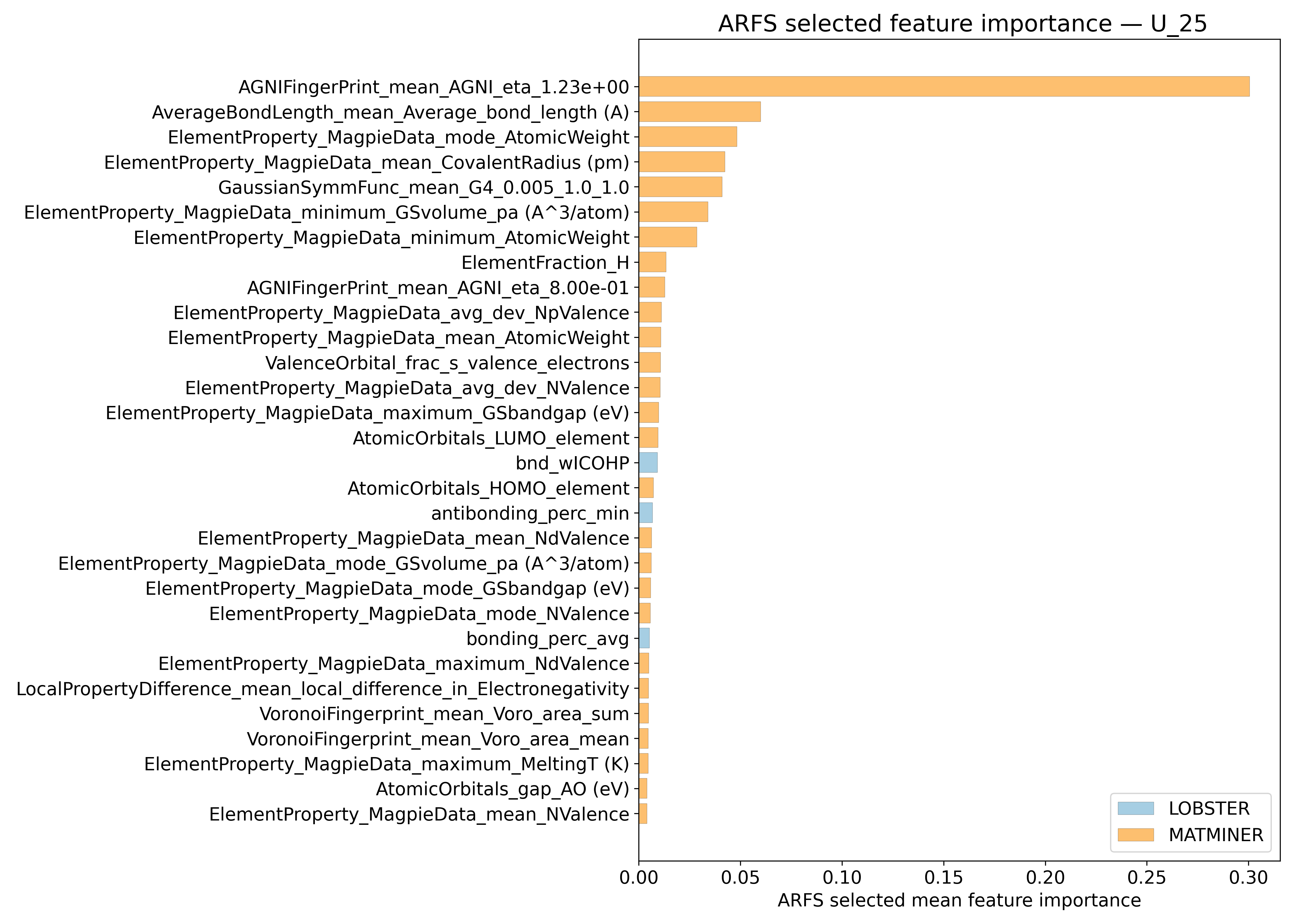 Relevant Descriptors