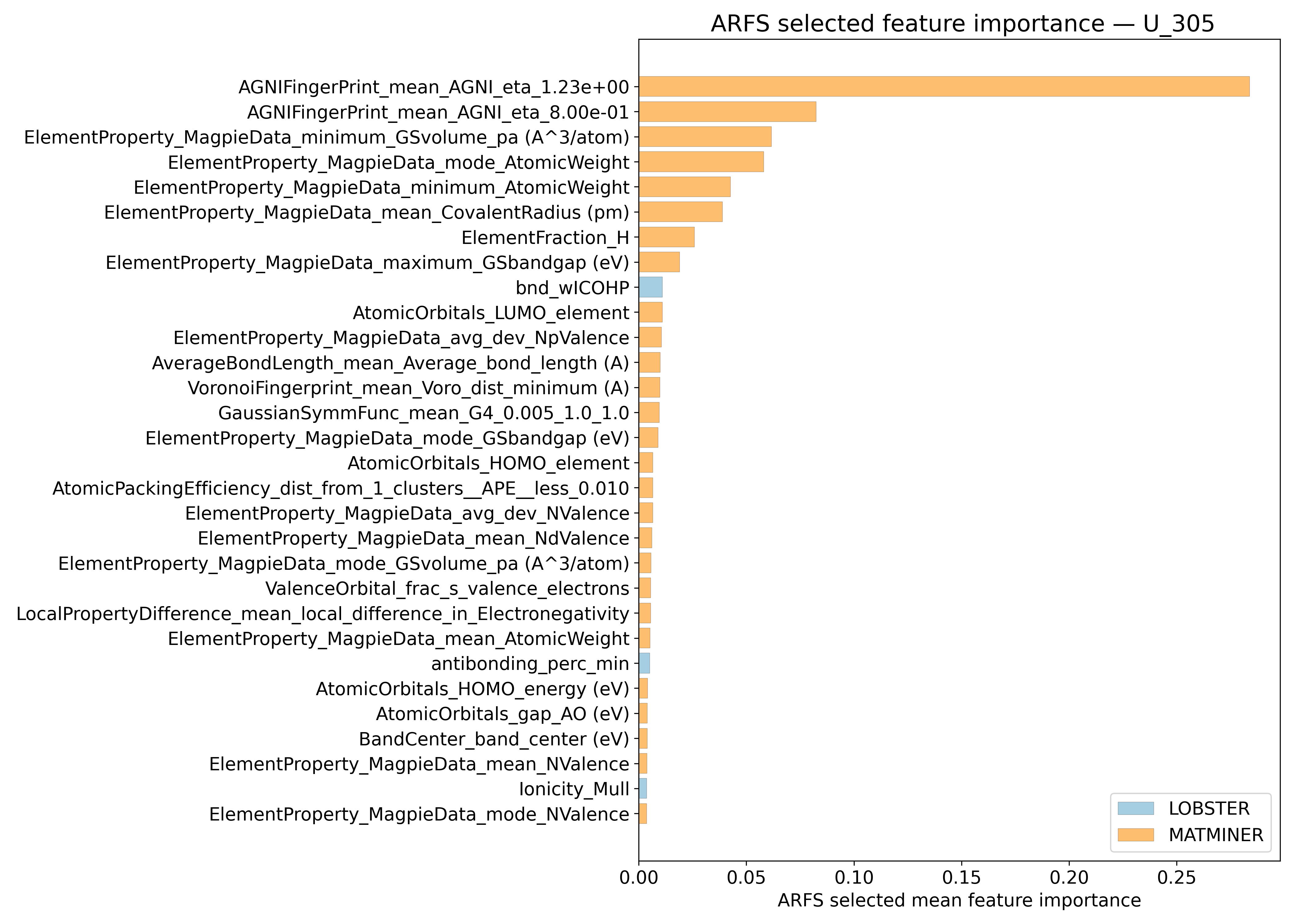 Relevant Descriptors