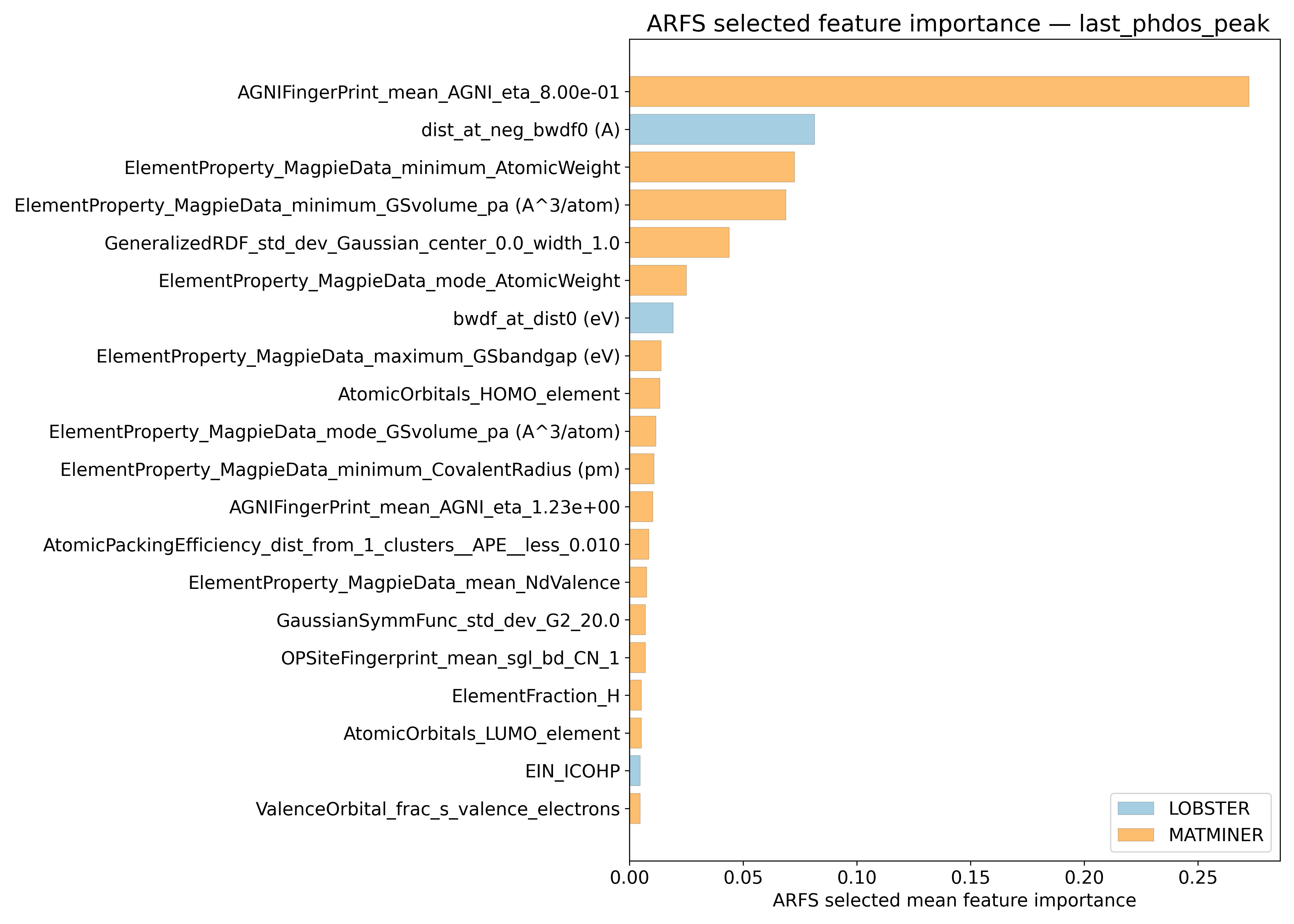 Relevant Descriptors