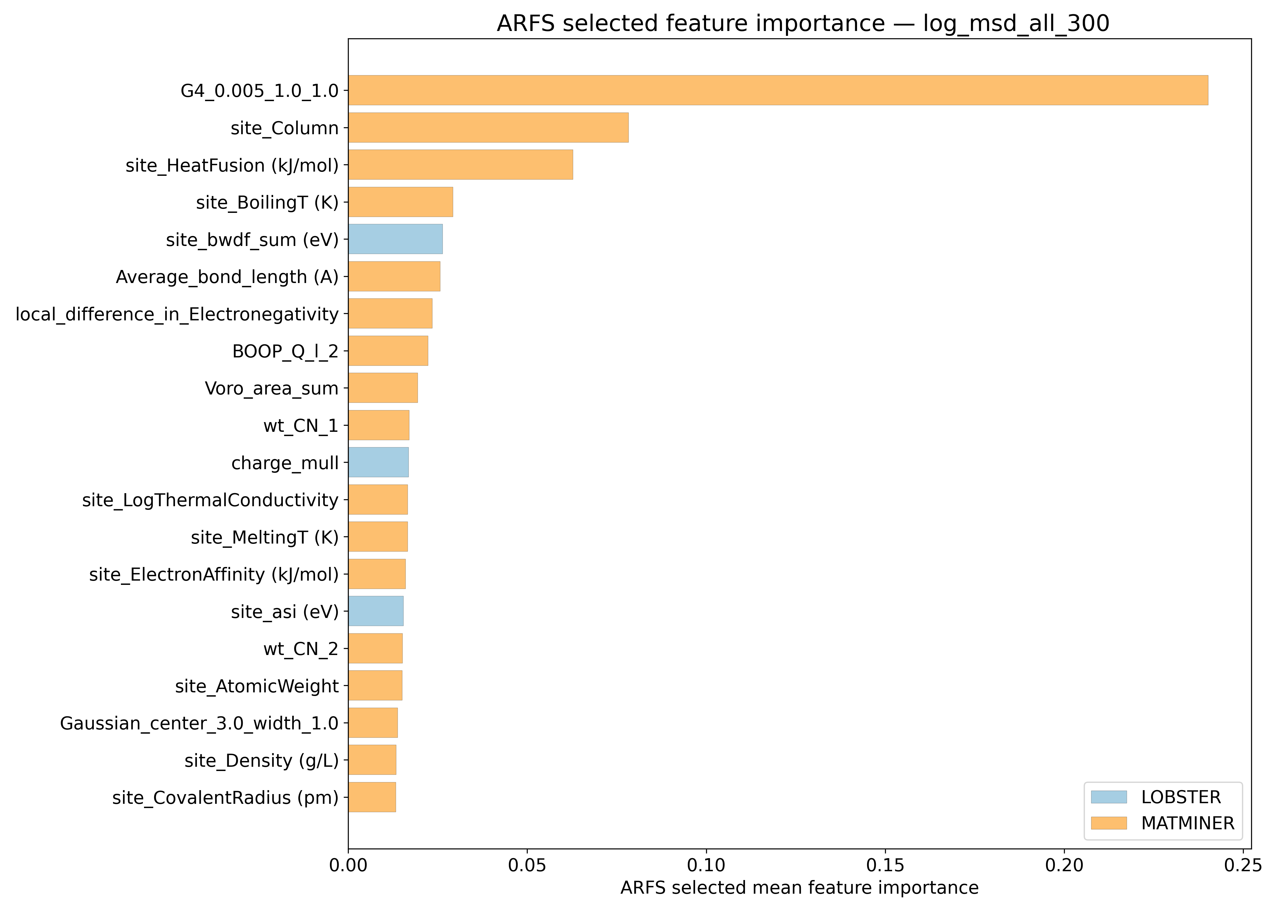 Relevant Descriptors