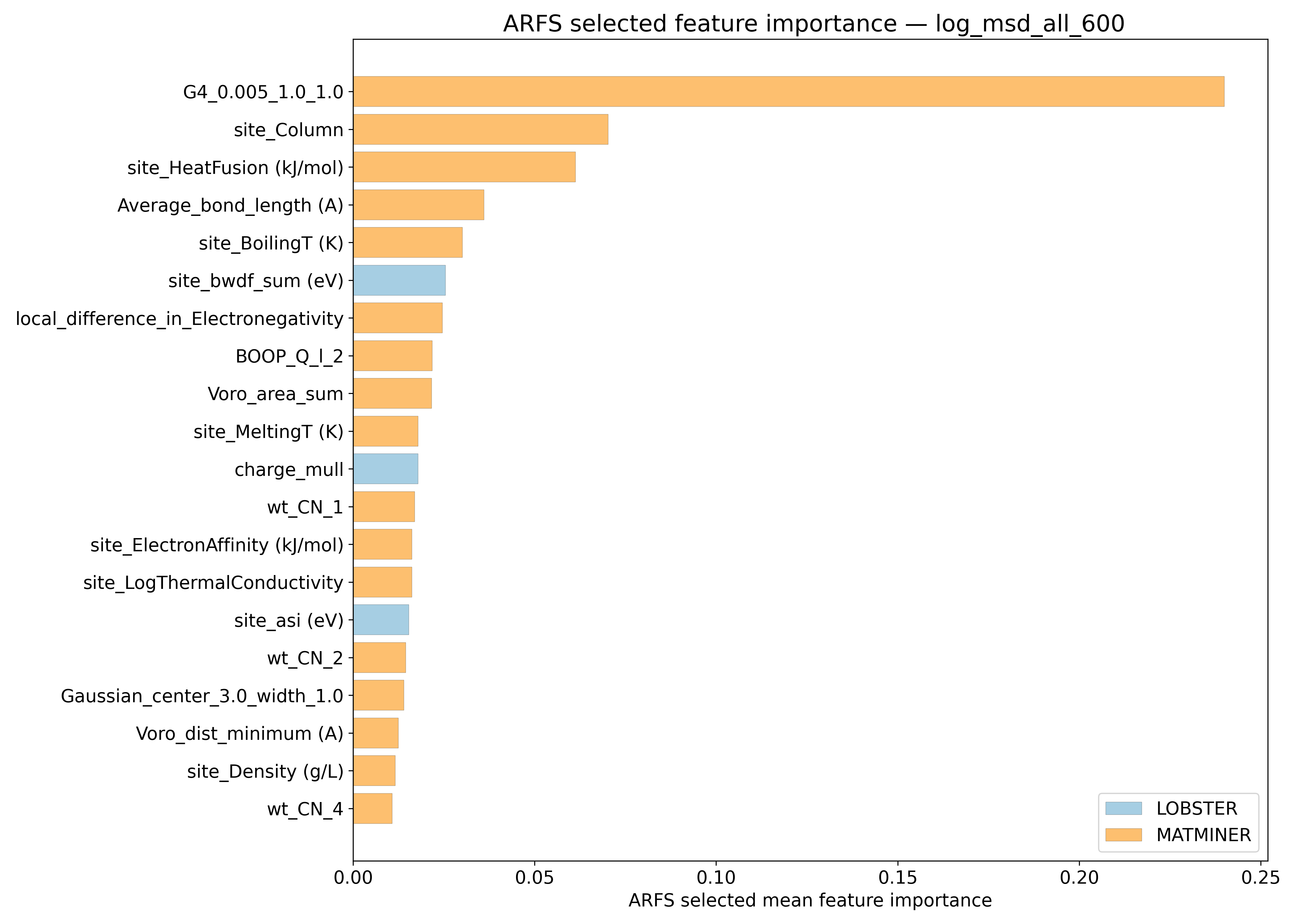 Relevant Descriptors