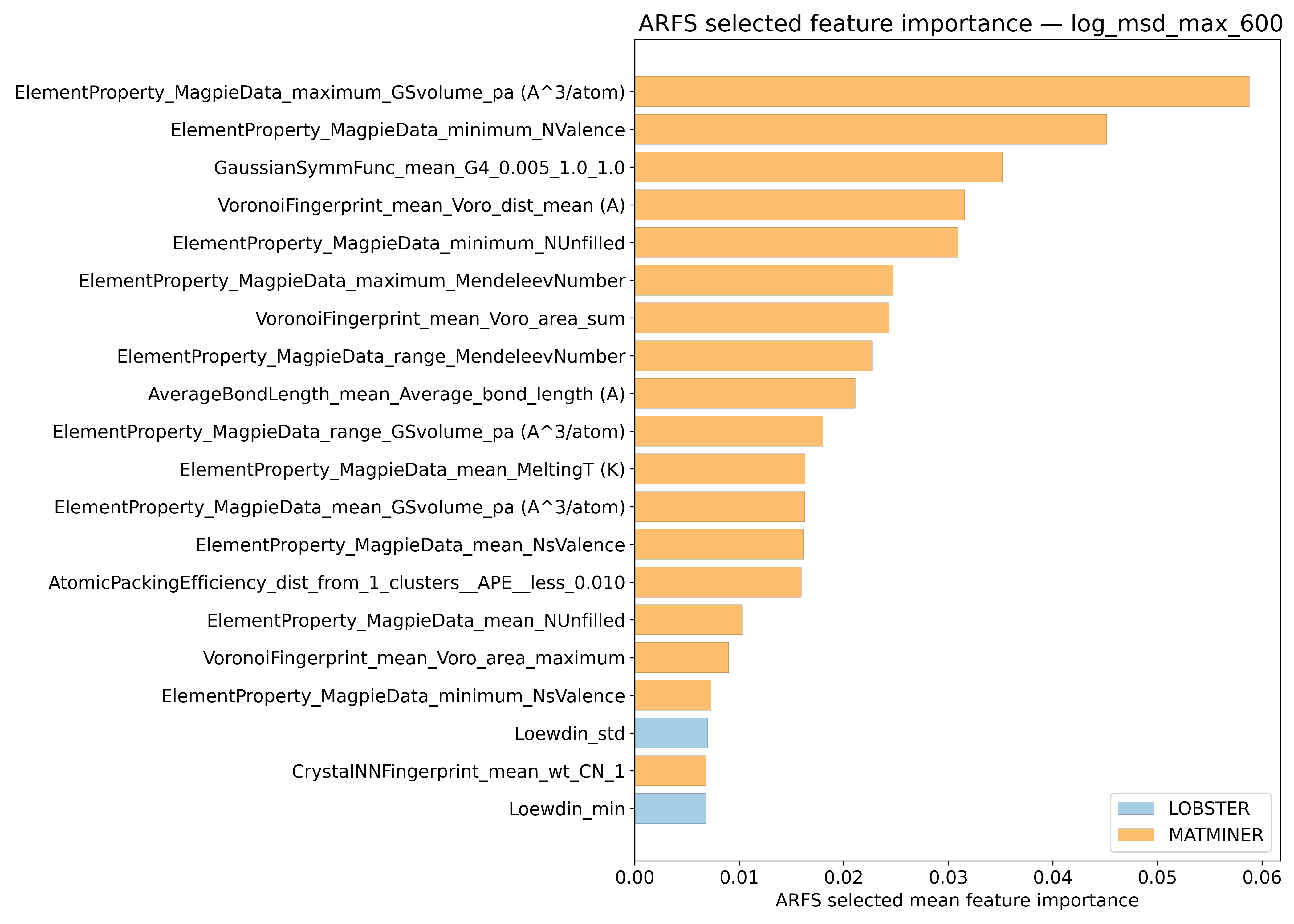 Relevant Descriptors