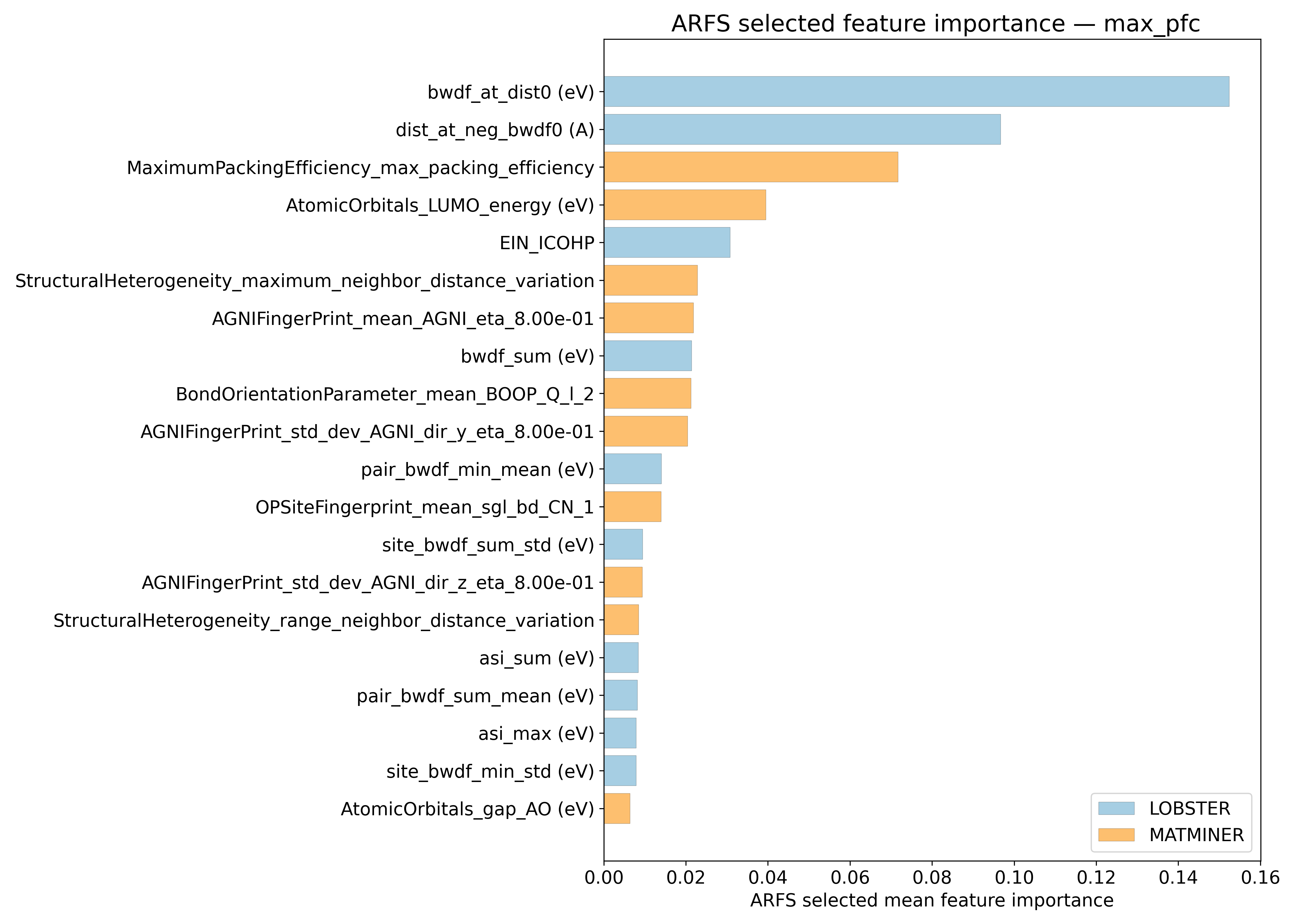 Relevant Descriptors