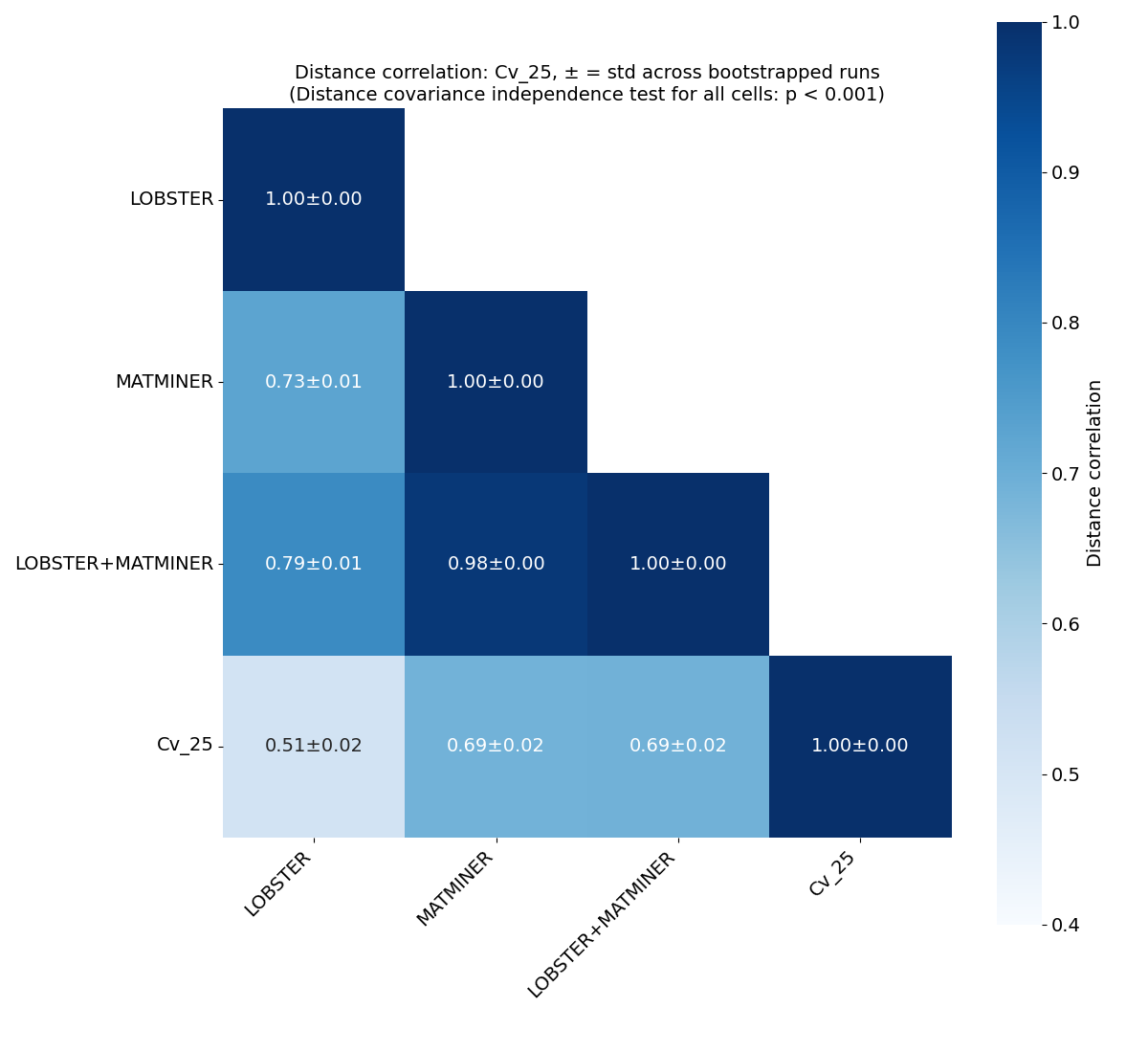 Distance correlation heatmap