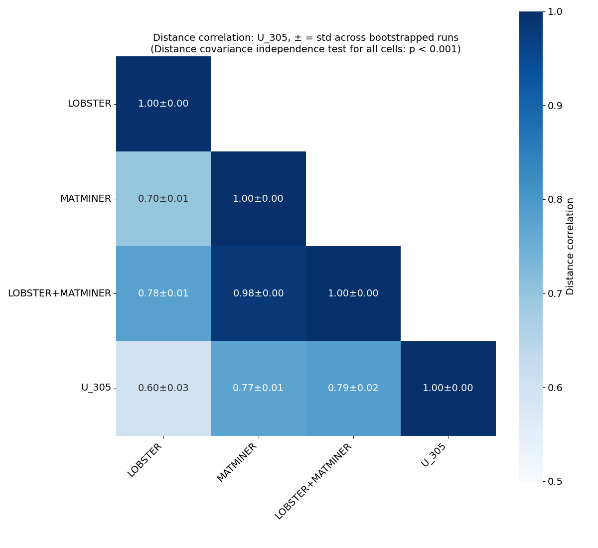Distance correlation heatmap