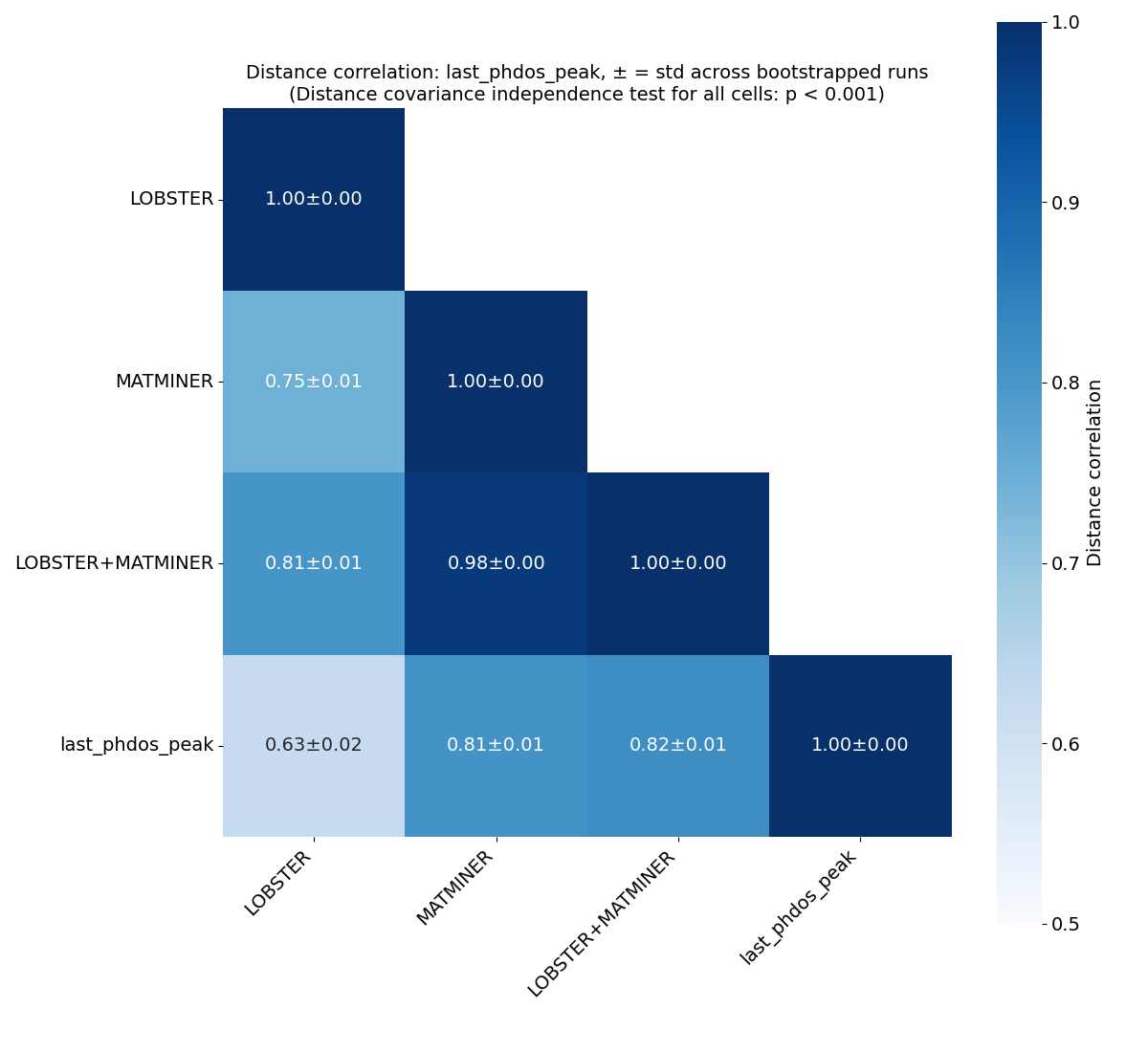 Distance correlation heatmap