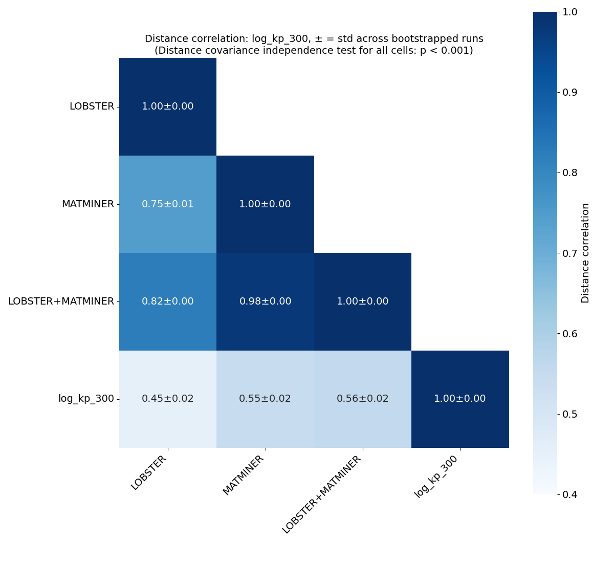 Distance correlation heatmap