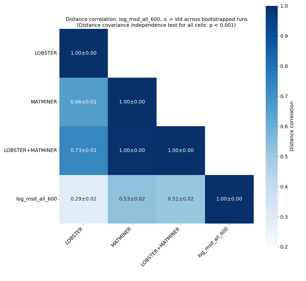 Distance correlation heatmap