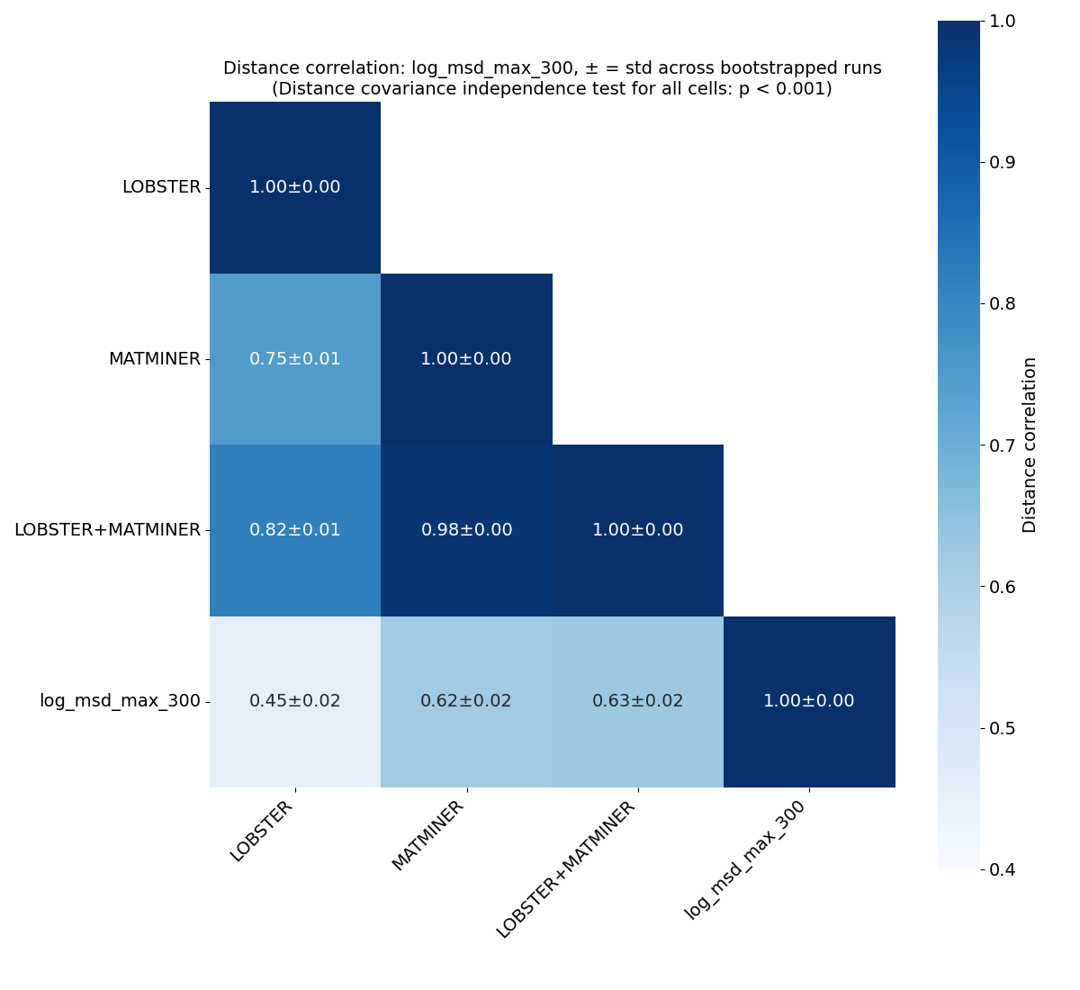 Distance correlation heatmap