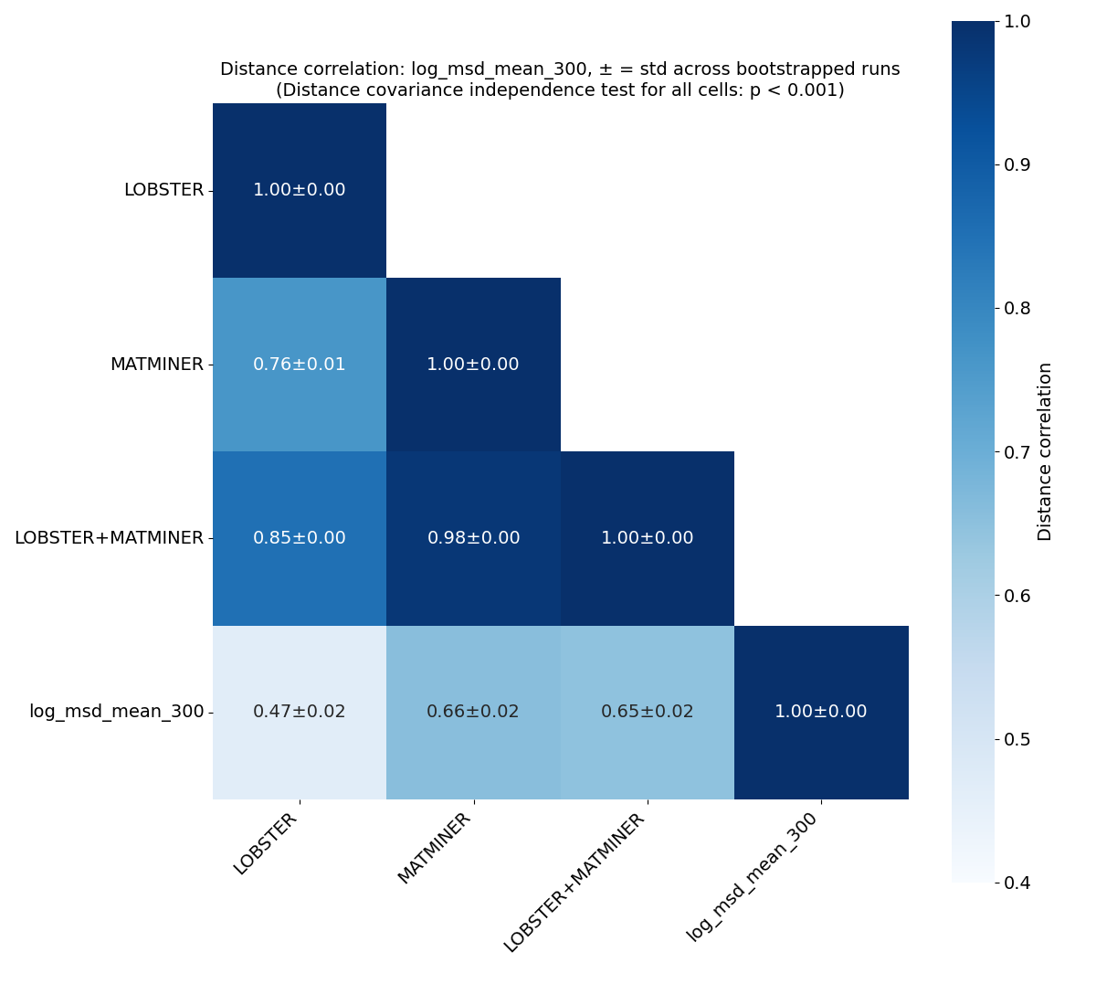 Distance correlation heatmap