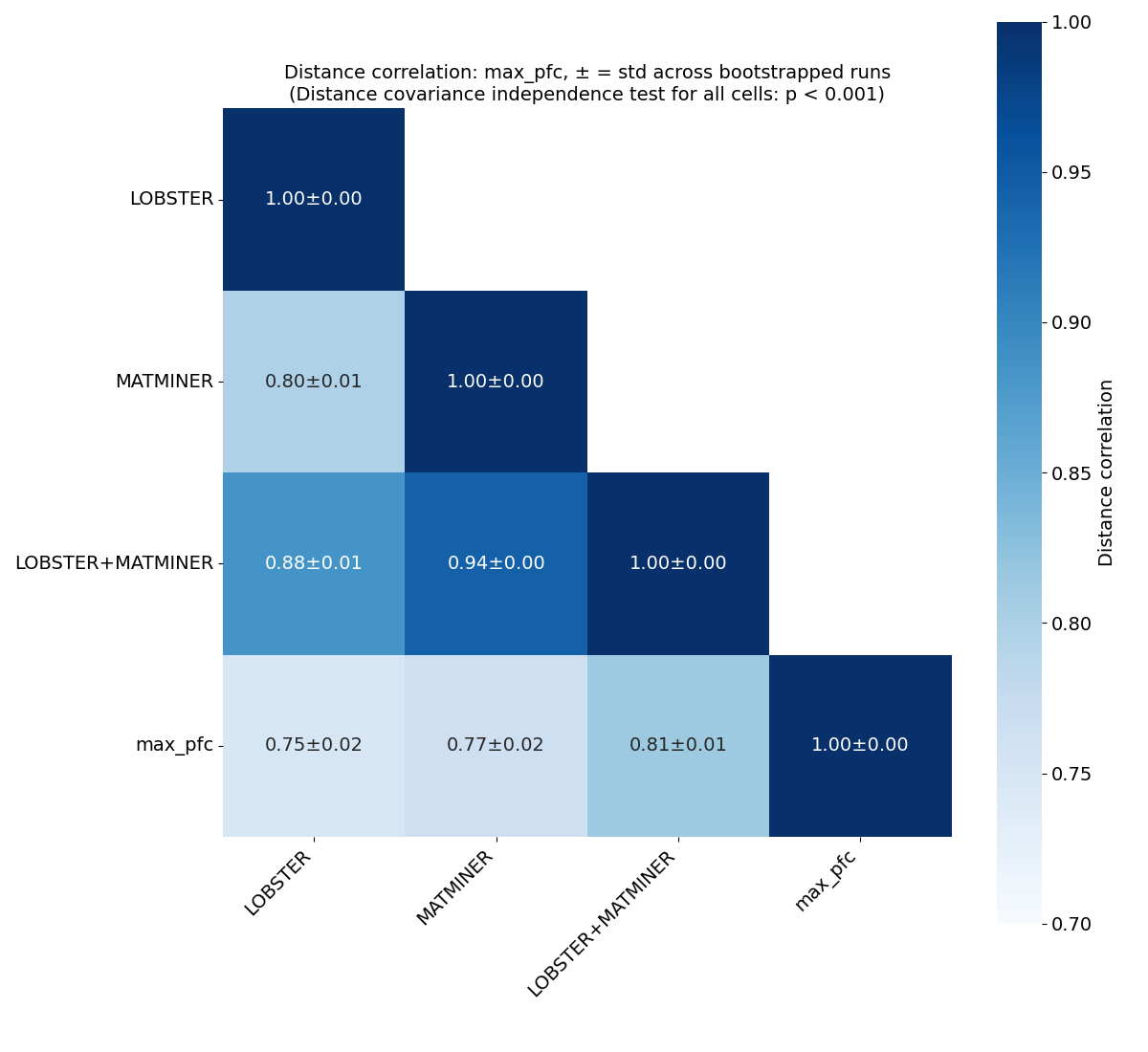 Distance correlation heatmap