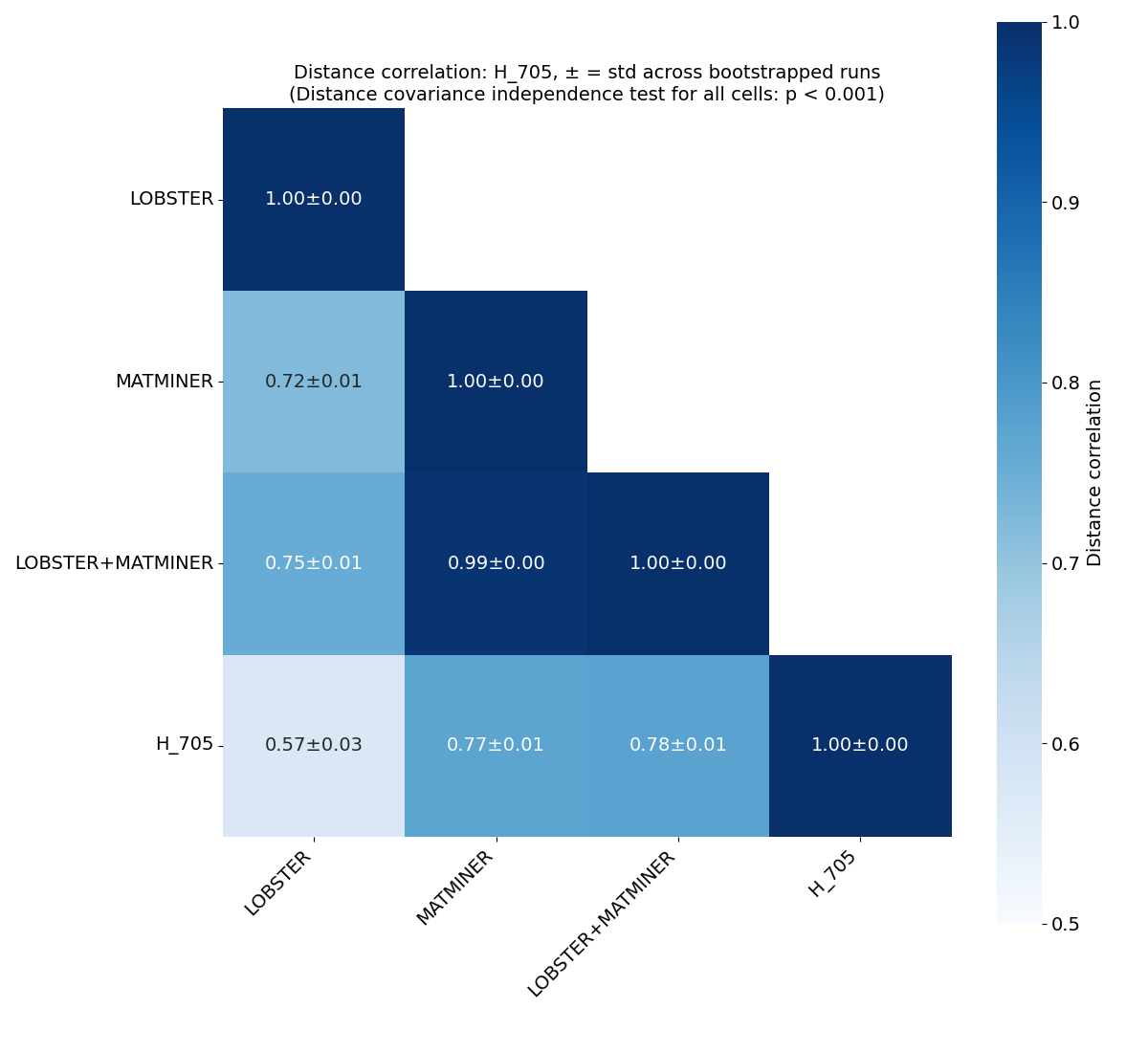 Distance correlation heatmap