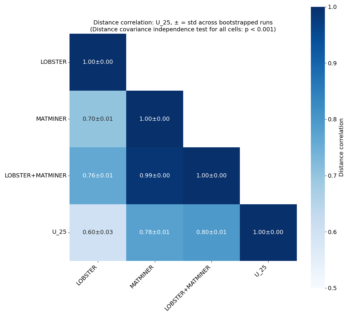 Distance correlation heatmap
