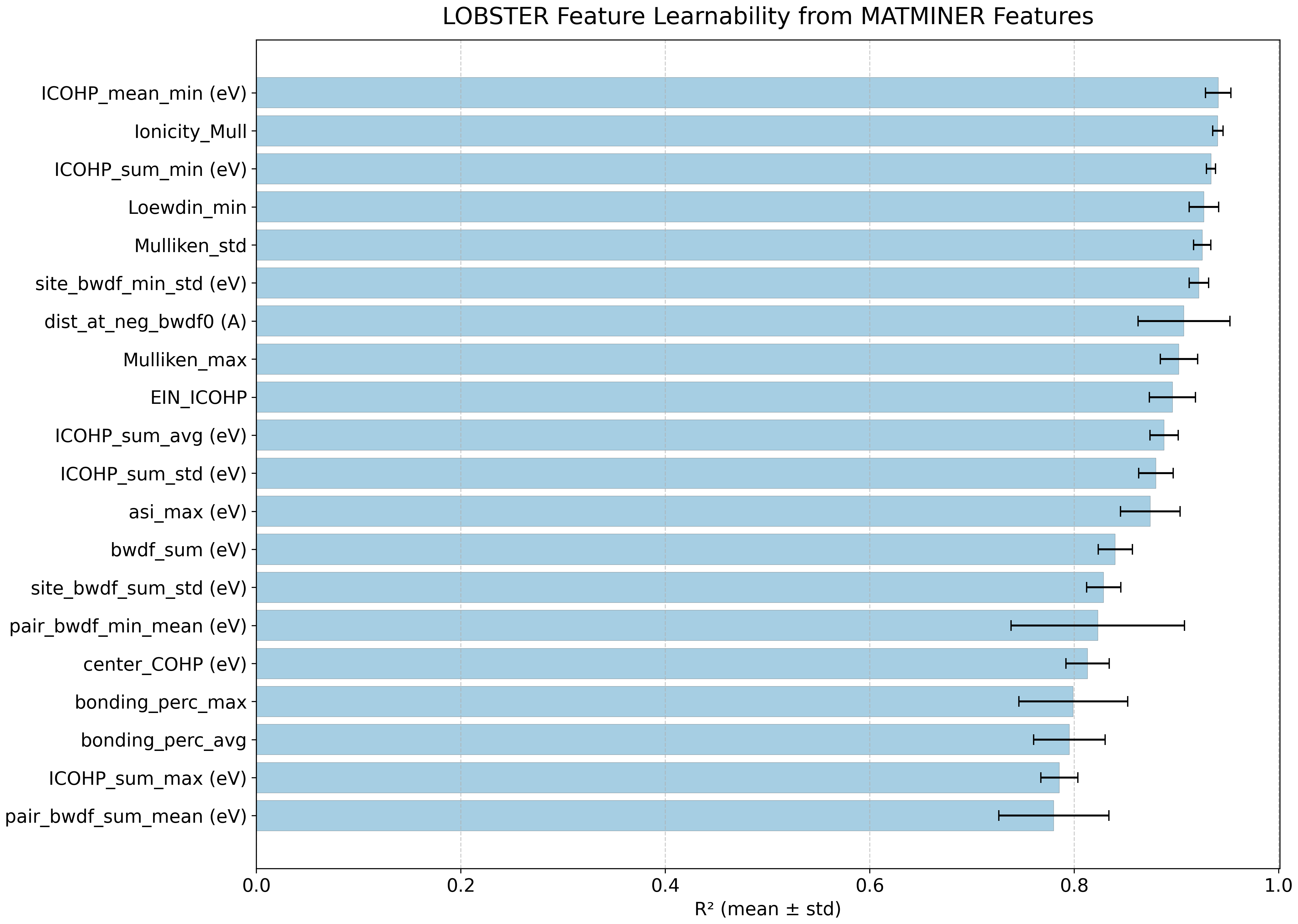 Feature learnability