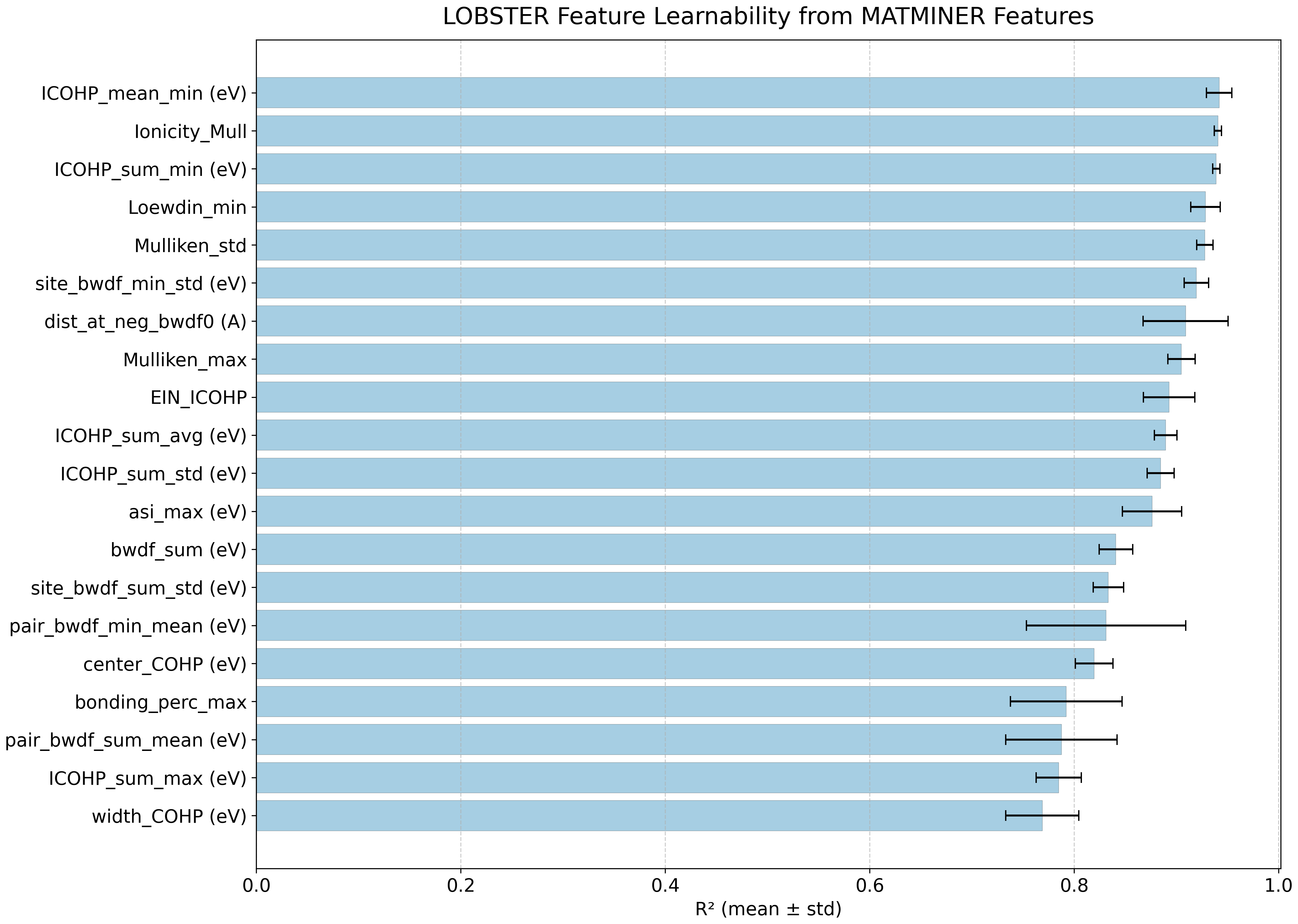 Feature learnability