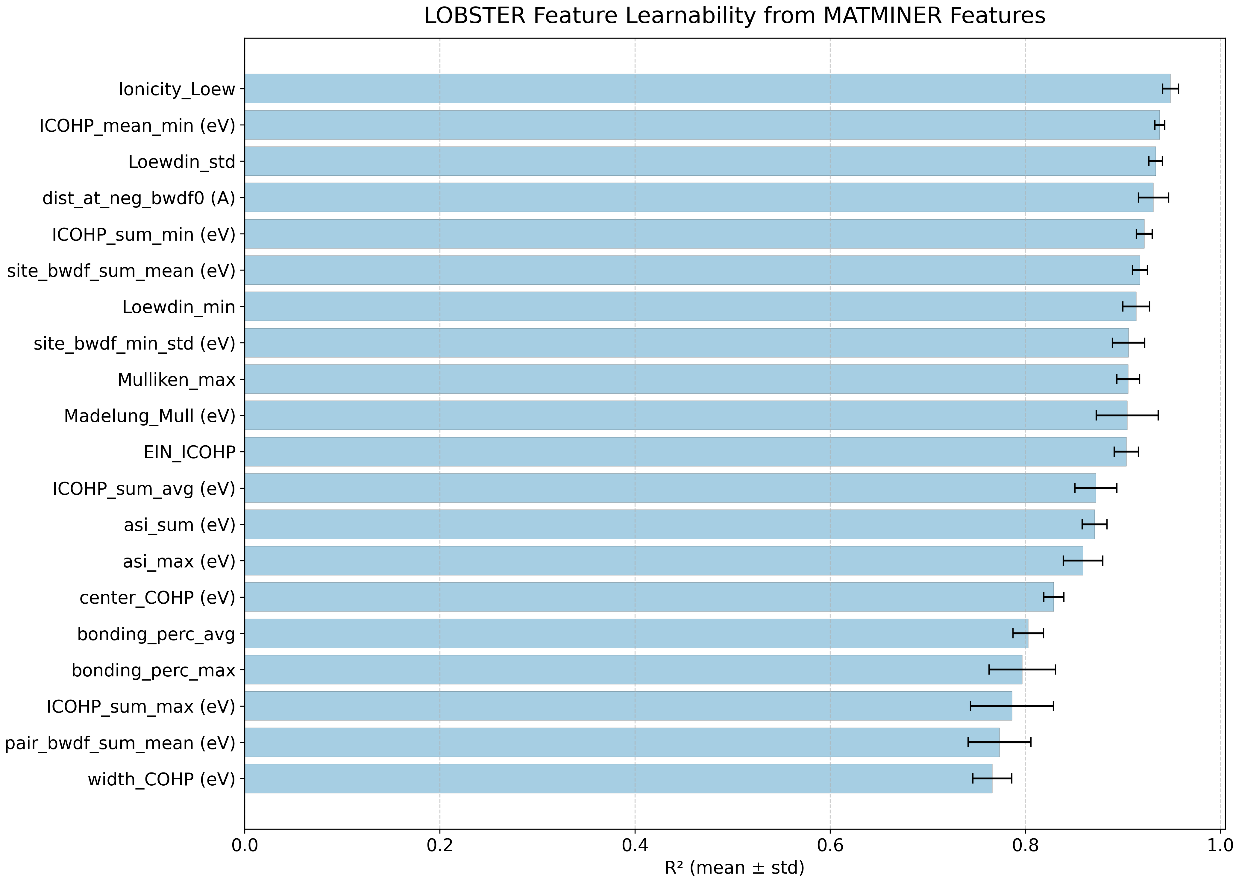 Feature learnability