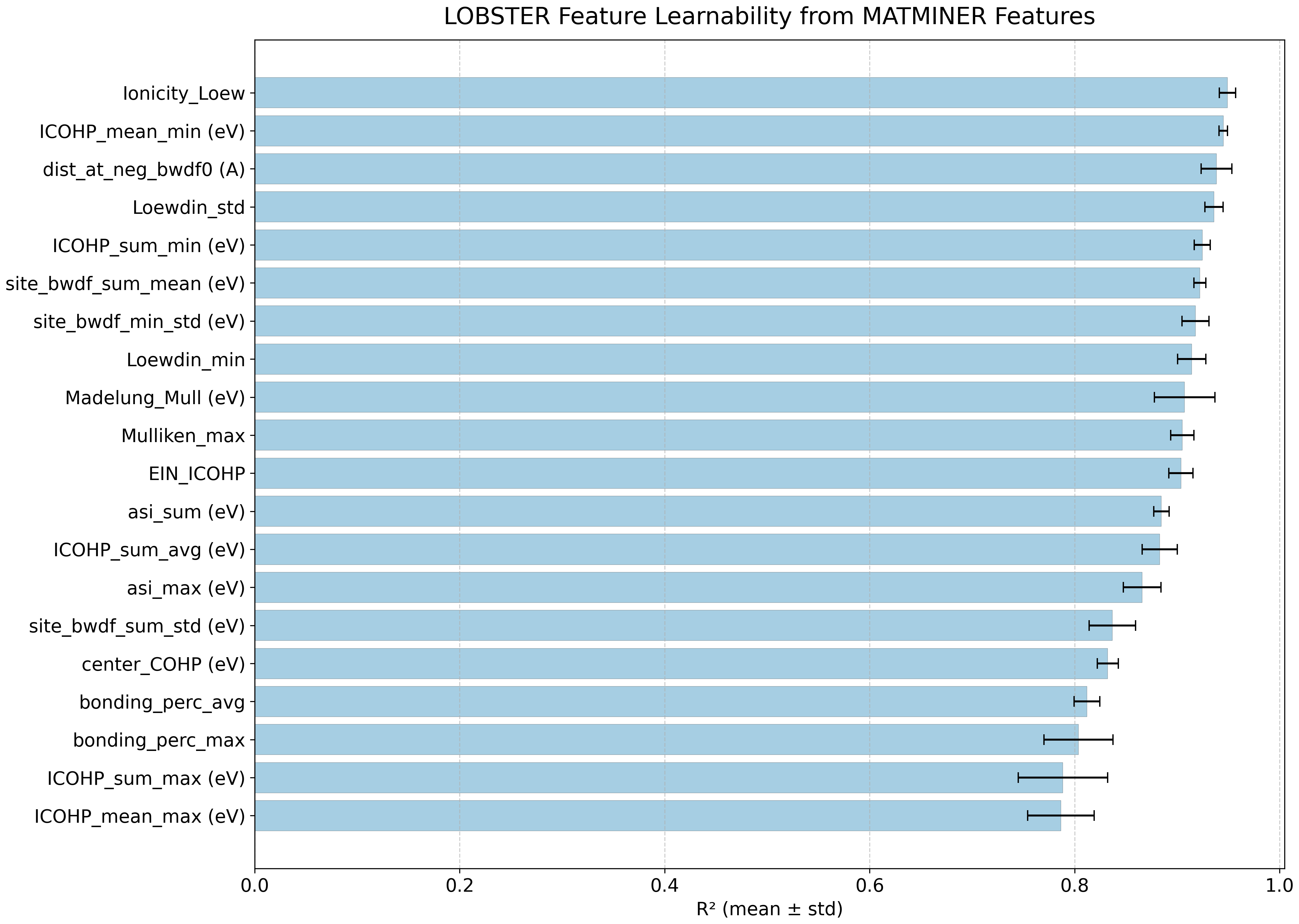 Feature learnability