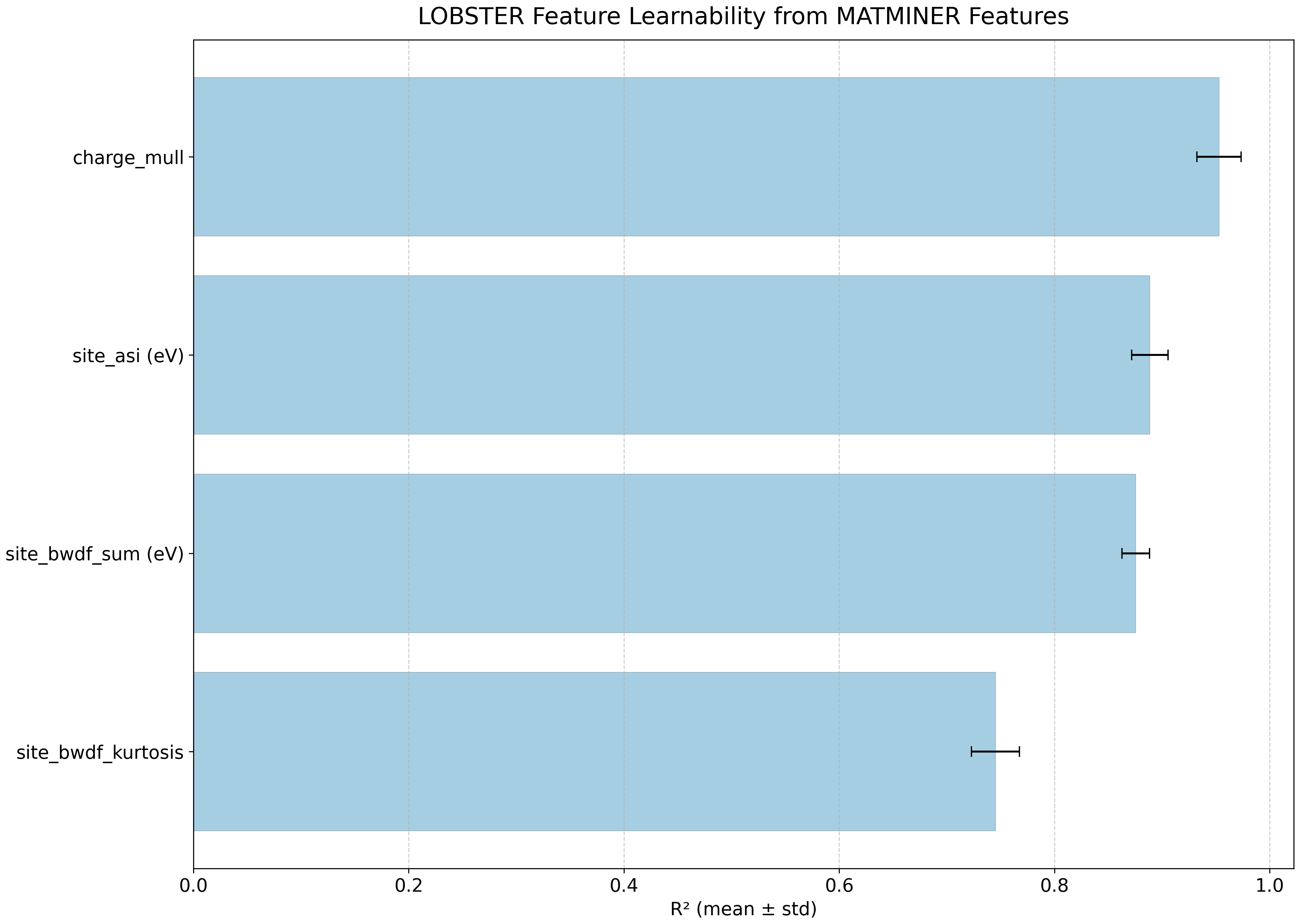 Feature learnability