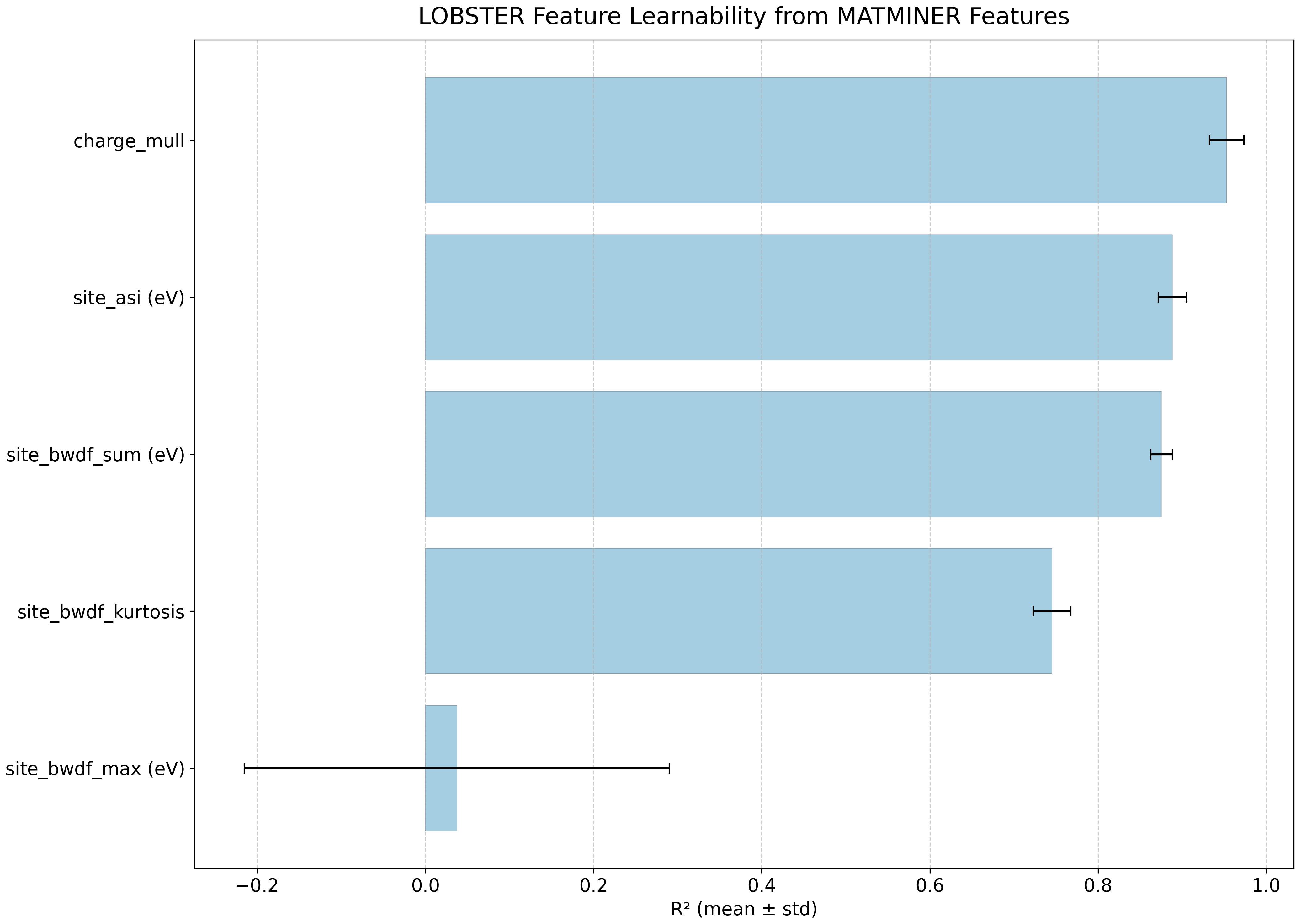 Feature learnability