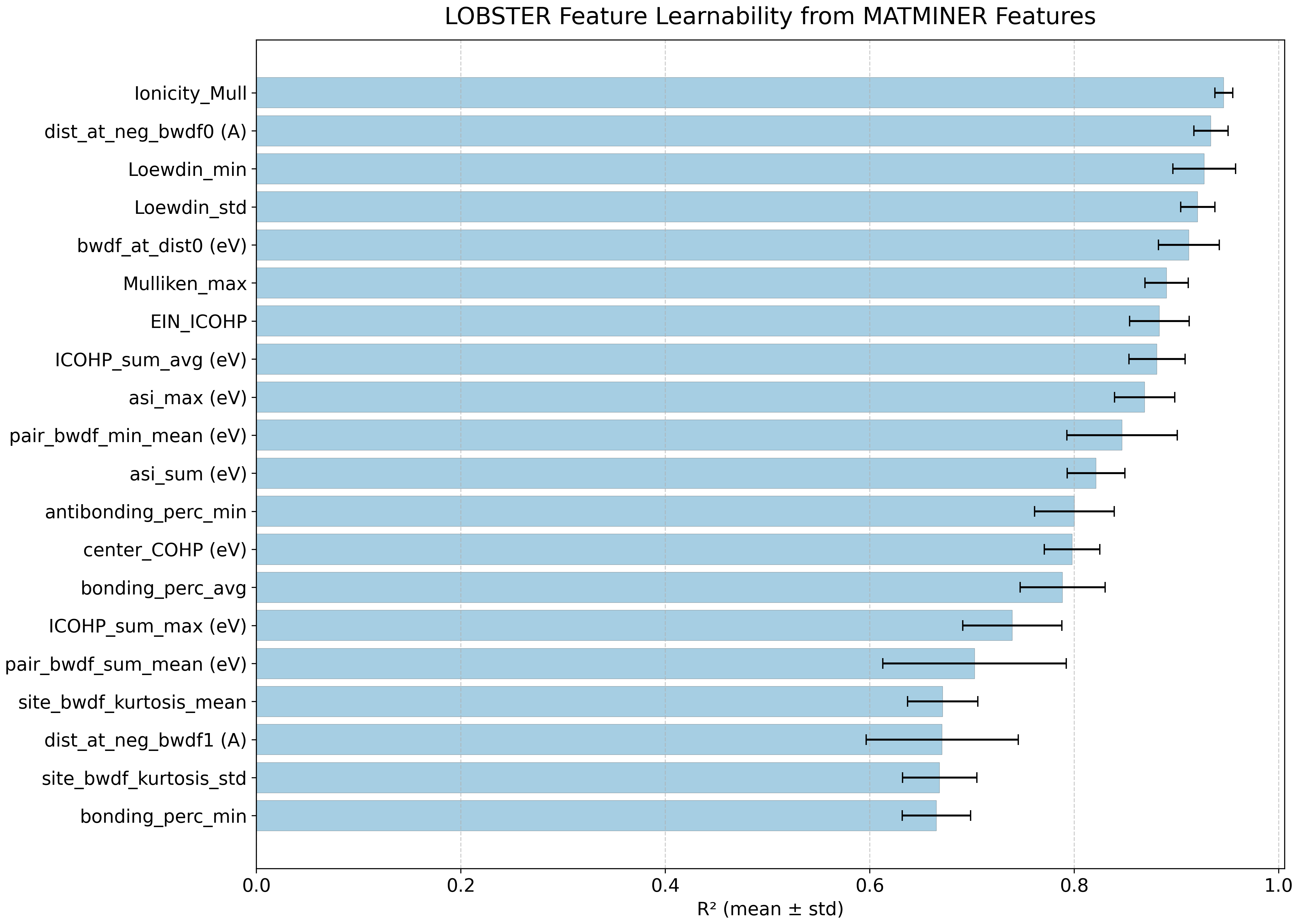 Feature learnability