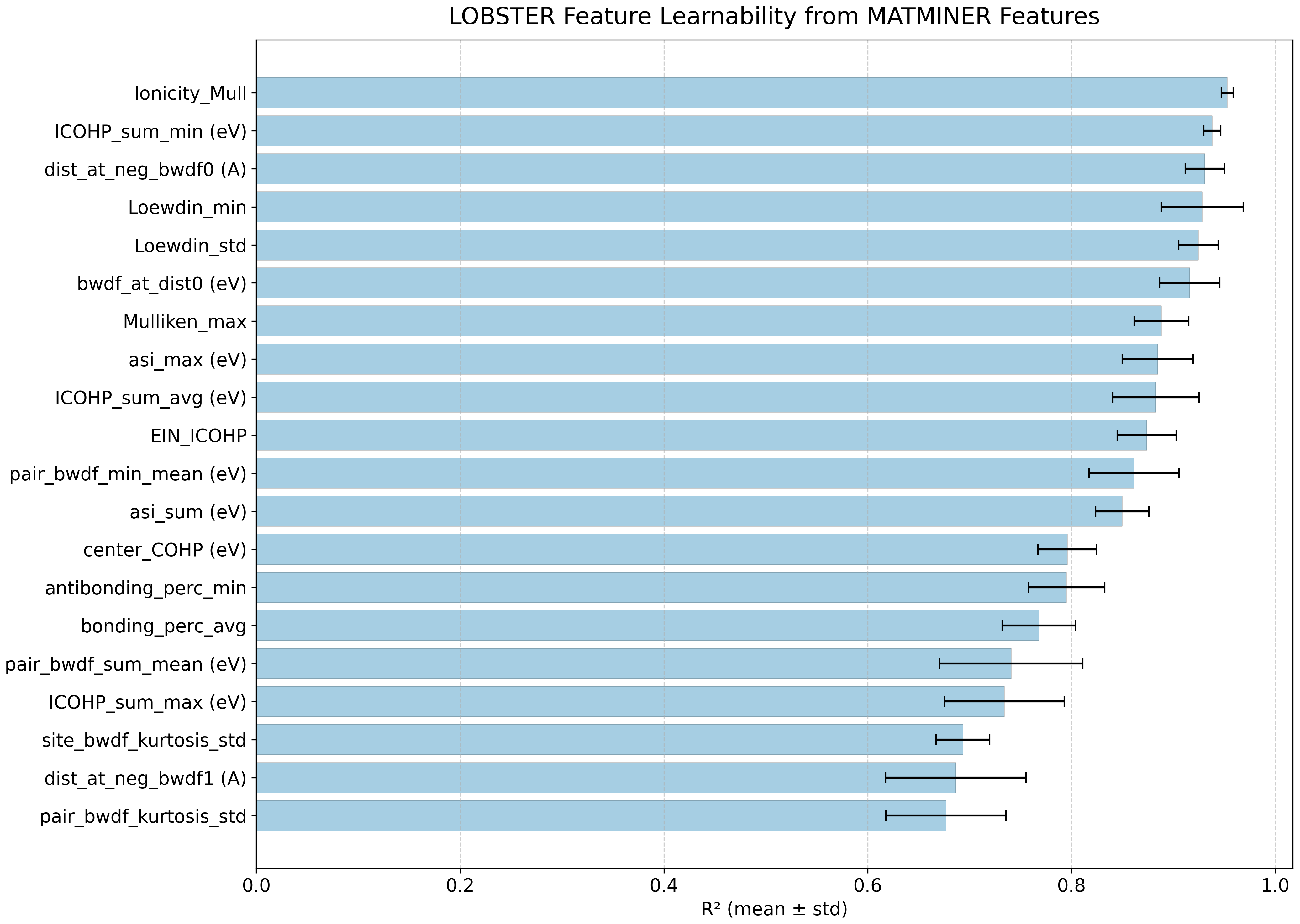 Feature learnability