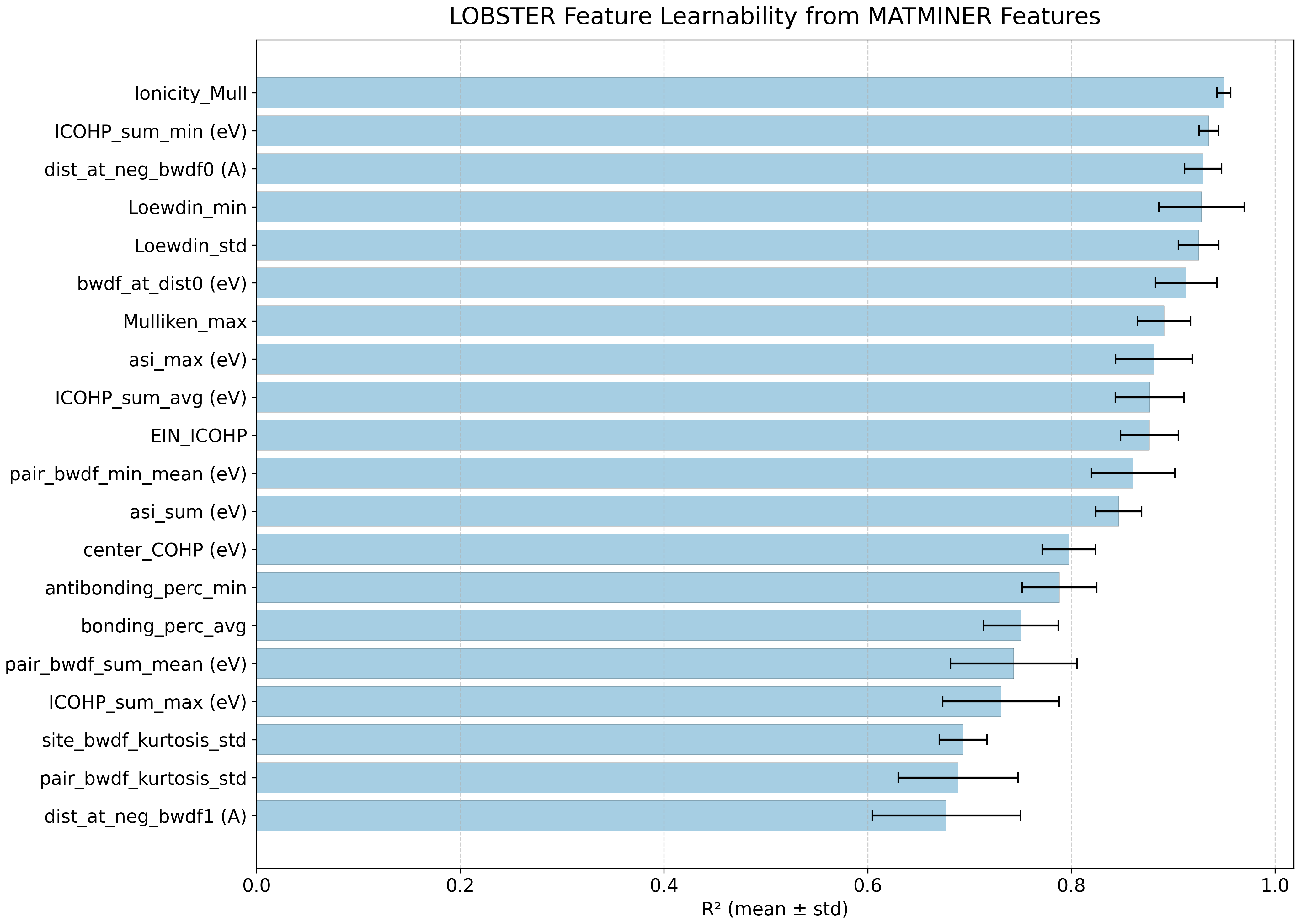 Feature learnability