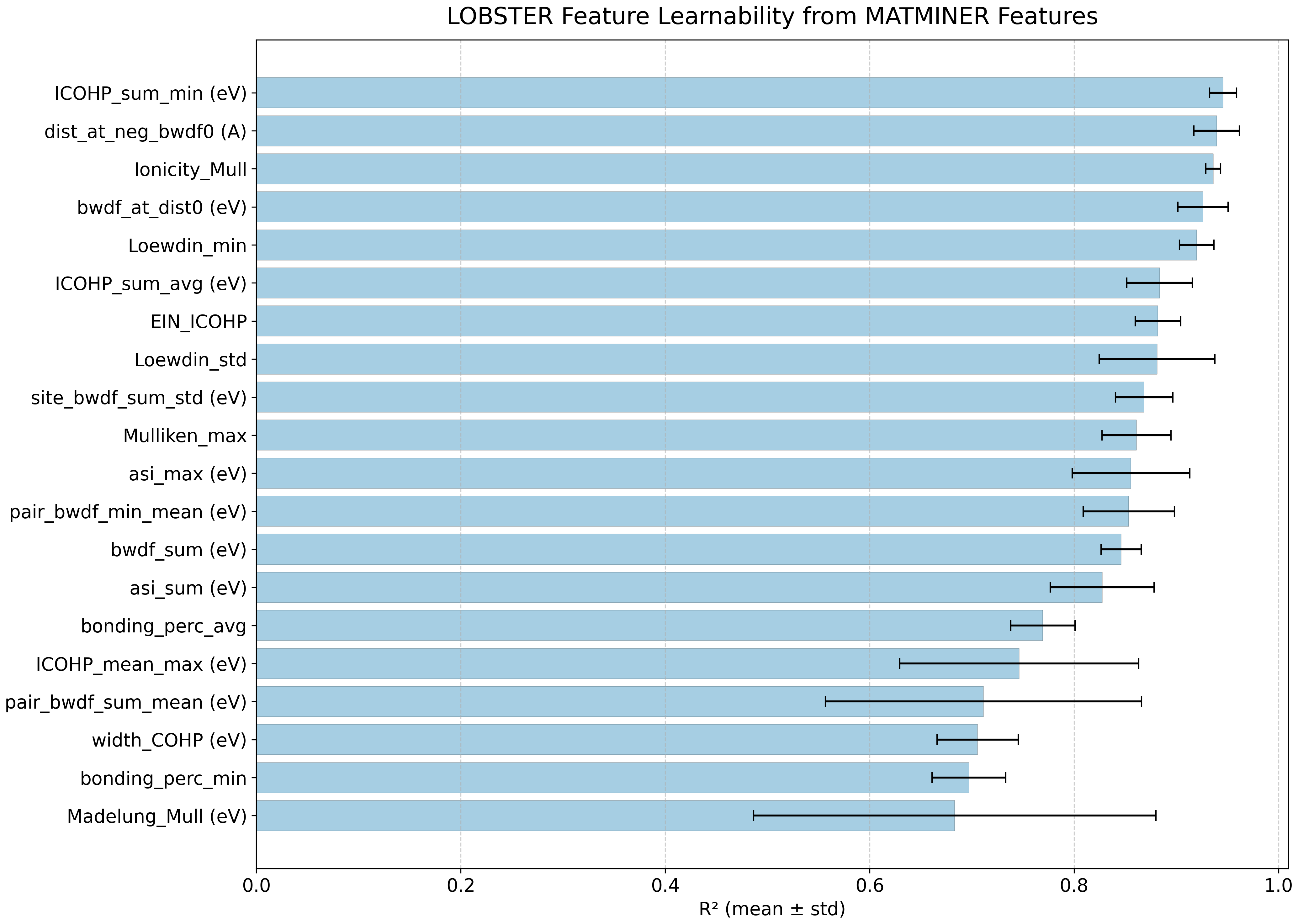 Feature learnability