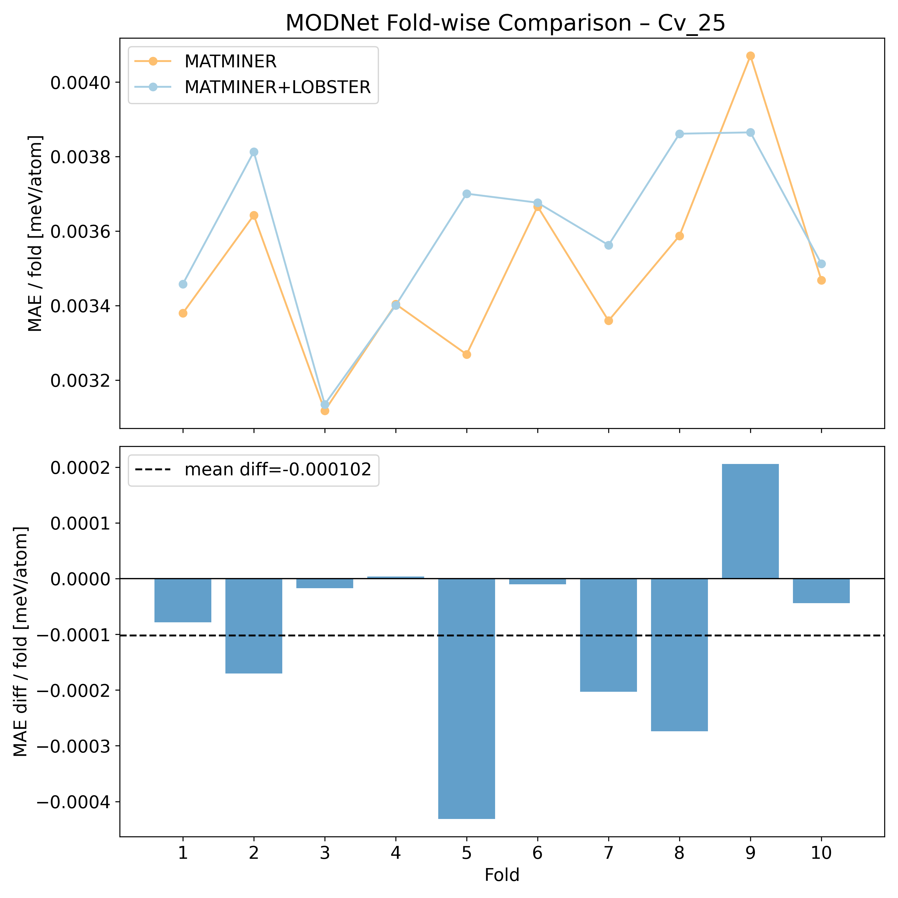 MODNet per fold MAEs