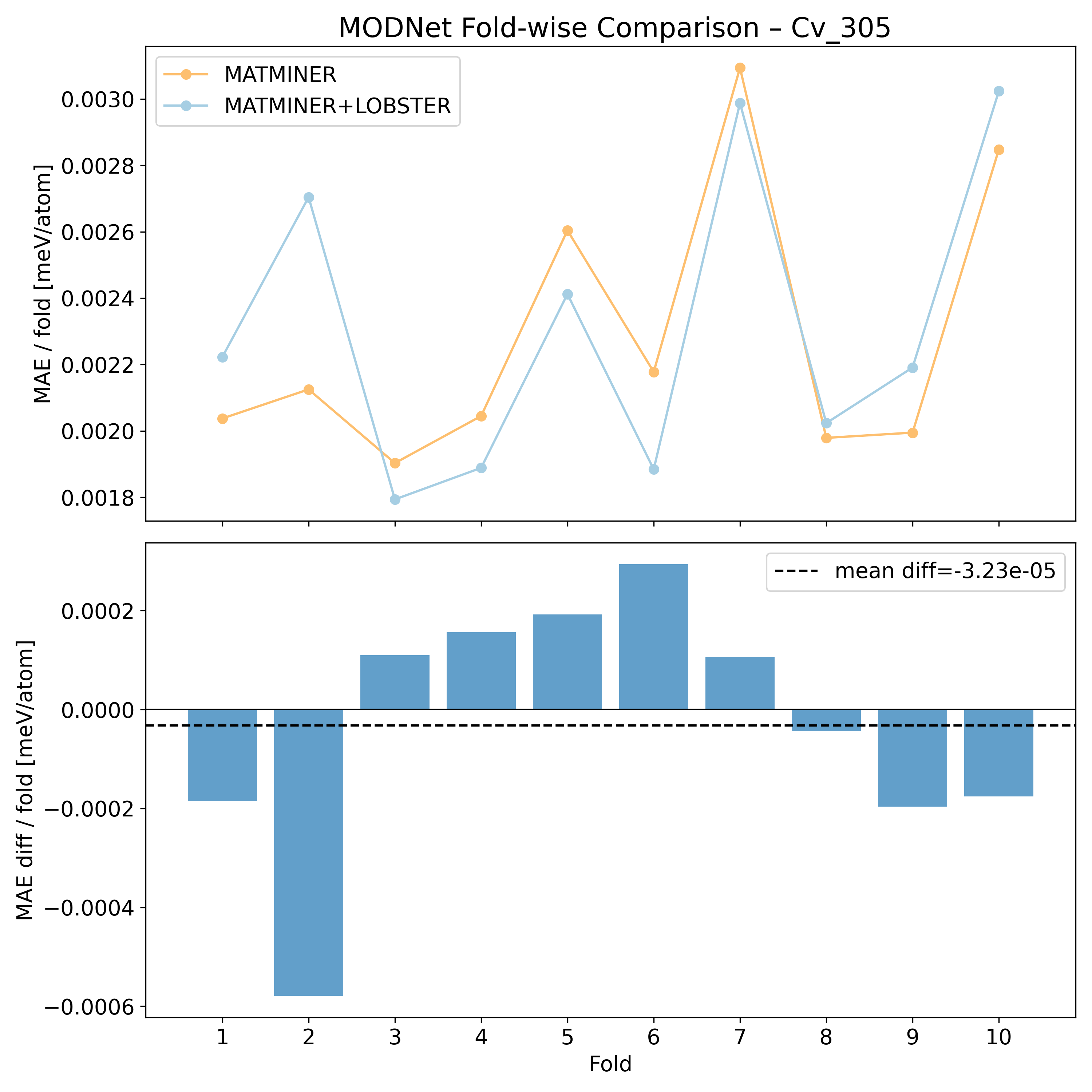 MODNet per fold MAEs