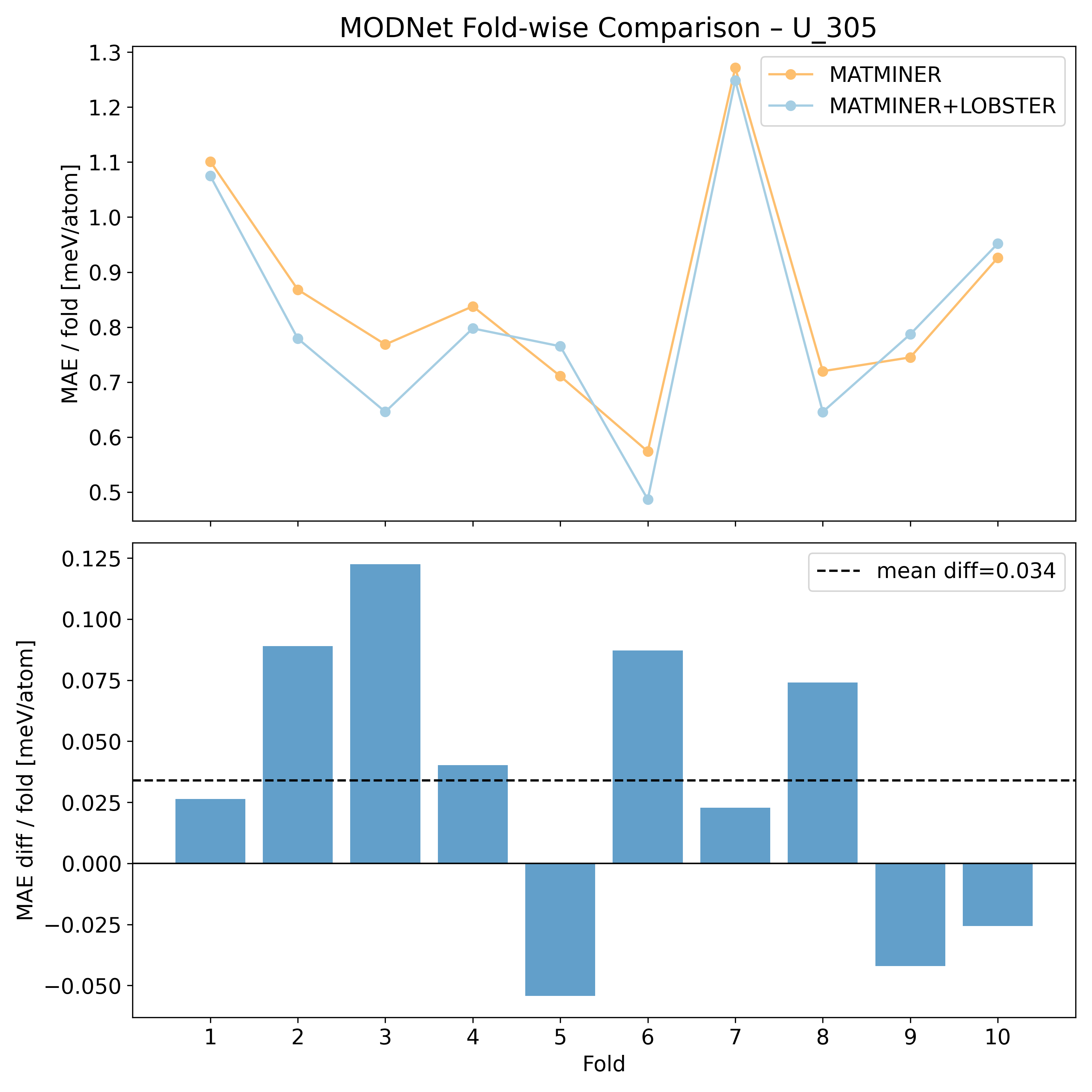 MODNet per fold MAEs