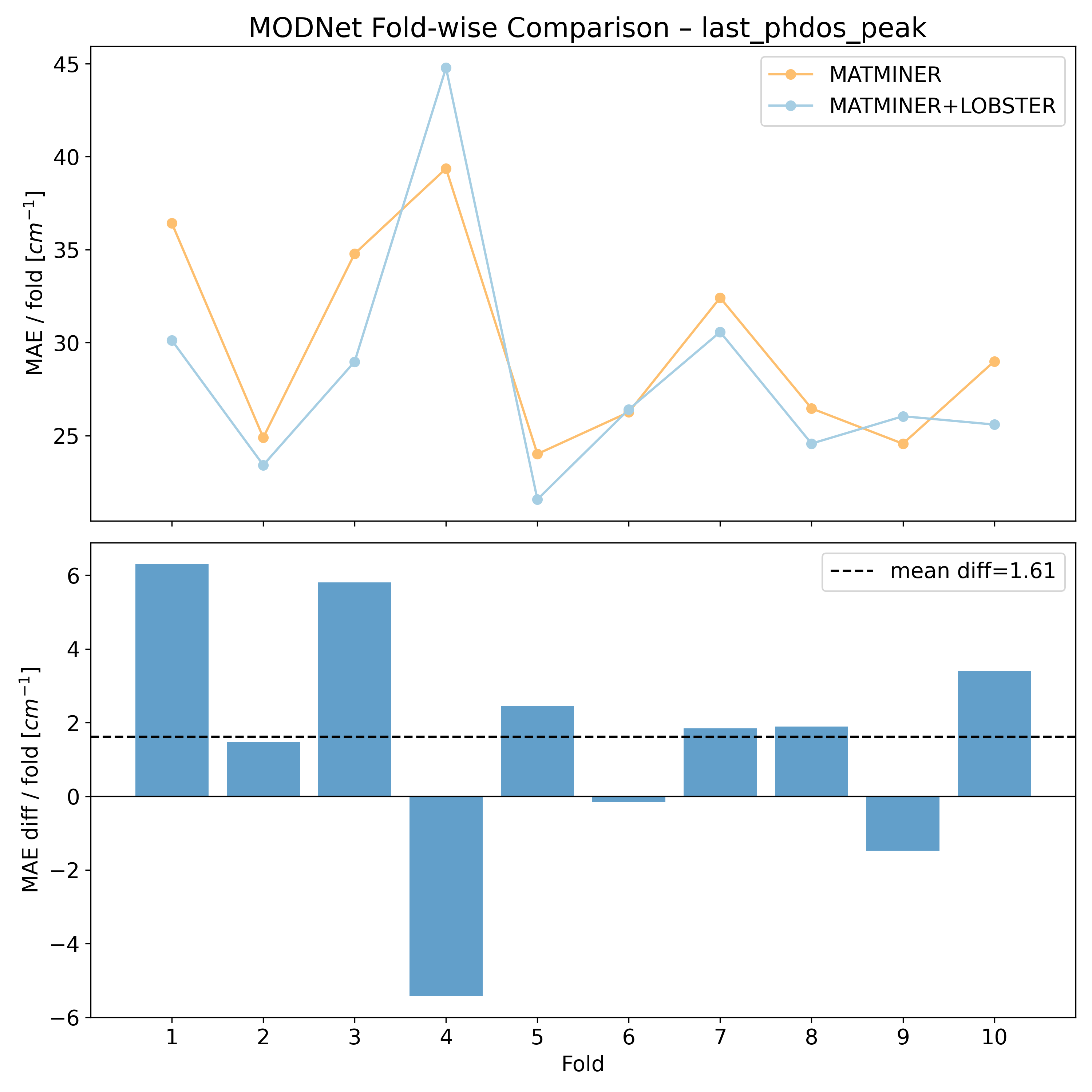 MODNet per fold MAEs